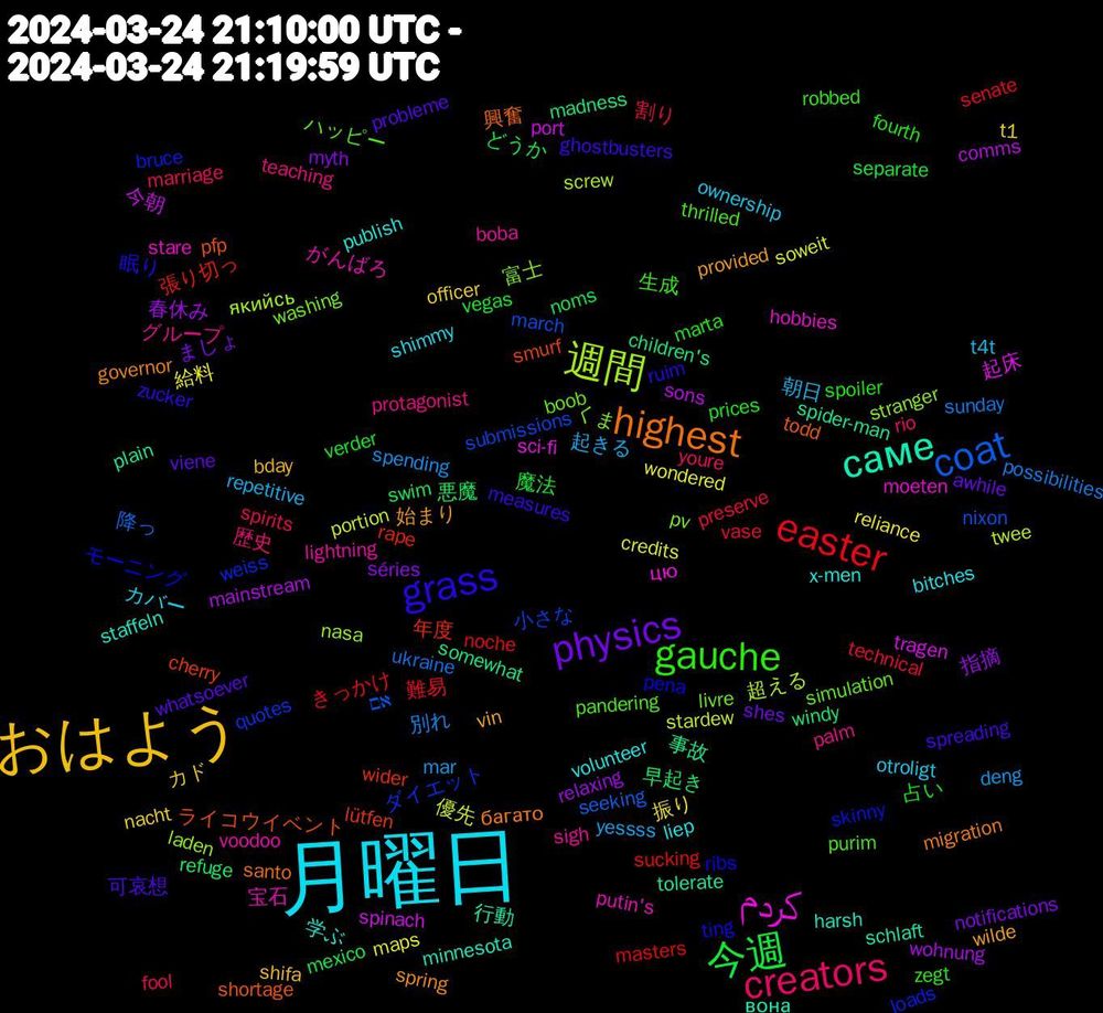 Word Cloud; its top words (sorted by weighted frequency, descending):  月曜日, おはよう, physics, 今週, easter, coat, 週間, کردم, саме, highest, grass, gauche, creators, 起きる, 給料, 春休み, 早起き, 年度, ダイエット, くま, がんばろ, x-men, wilde, whatsoever, verder, technical, sunday, stardew, spinach, spider-man, shortage, ribs, purim, protagonist, ownership, nacht, myth, mexico, masters, march, laden, hobbies, harsh, governor, ghostbusters, fourth, fool, deng, credits, comms, children's, cherry, bruce, boob, boba, bitches, bday, awhile, 魔法, 難易, 降っ, 超える, 起床, 行動, 興奮, 眠り, 生成, 歴史, 朝日, 振り, 指摘, 悪魔, 張り切っ, 小さな, 富士, 宝石, 学ぶ, 始まり, 可哀想, 占い, 割り, 別れ, 優先, 今朝, 事故, ライコウイベント, モーニング, ハッピー, グループ, カバー, カド, ましょ, どうか, きっかけ, אם, якийсь, цю, вона, багато, zucker, zegt, youre, yessss, wondered, wohnung, windy, wider, weiss, washing, voodoo, volunteer, vin, viene, vegas, vase, ukraine, twee, tragen, tolerate, todd, ting, thrilled, teaching, t4t, t1, séries, swim, sucking, submissions, stranger, stare, staffeln, spring, spreading, spoiler, spirits, spending, soweit, sons, somewhat, smurf, skinny, simulation, sigh, shimmy, shifa, shes, separate, senate, seeking, screw, sci-fi, schlaft, santo, ruim, robbed, rio, repetitive, reliance, relaxing, refuge, rape, quotes, pv, putin's, publish, provided, probleme, prices, preserve, possibilities, portion, port, plain, pfp, pena, pandering, palm, otroligt, officer, notifications, noms, noche, nixon, nasa, moeten, minnesota, migration, measures, marta, marriage, mar, maps, mainstream, madness, lütfen, loads, livre, lightning, liep
