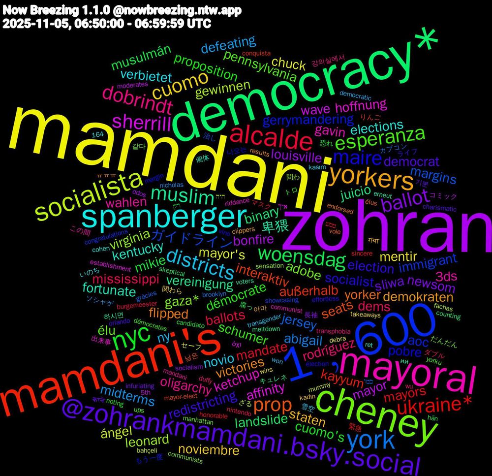 Word Cloud; its top words (sorted by weighted frequency, descending):  mamdani, zohran, democracy*, mamdani's, 1﹐600, cheney, mayoral, spanberger, yorkers, @zohrankmamdani.bsky.social, nyc, alcalde, york, socialista, sherrill, muslim, prop, maire, esperanza, dobrindt, districts, cuomo, ballot, woensdag, ukraine*, ガイドライン, virginia, ketchup, kentucky, victories, redistricting, proposition, mississippi, midterms, mayor's, mayor, juicio, interaktiv, gerrymandering, élu, wahlen, verbietet, staten, sliwa, mikie, mandate, jersey, gewinnen, affinity, 卑猥, yorker, socialist, schumer, rodríguez, ny, mentir, louisville, landslide, kayyum, immigrant, gaza*, gavin, elections, demokraten, democrat, cuomo's, ballots, abigail, ángel, wave, vereinigung, seats, pobre, pennsylvania, oligarchy, novio, noviembre, newsom, musulmán, mayors, margins, leonard, hoffnung, fortunate, flipped, election, démocrate, dems, defeating, chuck, bonfire, binary, außerhalb, aoc, adobe, 3ds, 아마, 기분, 恐れ, マスク, カプコン, ざる, όχι, voters, voie, vino, ups, transphobia, transgender, takeaways, socialism, skeptical, sincere, showcasing, sensation, riddance, ret, results, orlando, noting, nintendo, nicholas, mummy, moderates, meltdown, mayor-elect, margin, manhattan, mandani, kasım, kadın, infuriating, hän, honorable, gràcies, fachas, establishment, erneut, endorsed, effortless, démocrates, duffy, democratic, debra, ddos, counting, conquista, congratulations, communists, communist, cohen, clippers, charismatic, candidato, burgemeester, brooklyn, bahçeli, 5th, 164, 하시면, 남은, 나오는, 같다, 강의실에서, 雪空, 関わら, 長袖, 腐っ, 緊急, 治し, 問わ, 出来事, 個体, ㅠㅠㅠ, ライフ, トロ, ダブル, ソシャゲ, セーフ, コミック, キュレネ, りんご, もう一度, だんだん, この間, いのち, गया, करने, רק, ממש, כמו, היה, איך, ии, élus, élection, yorku, wu, won, wins