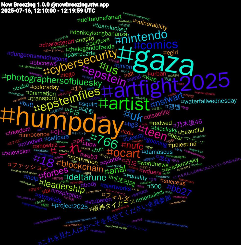 Hashtag Cloud; its hashtagged words/phrases (sorted by weighted frequency, descending):  gaza, humpday, artfight2025, artist, これ, uk, epsteinfiles, epstein, 766, ocart, comics, us, teen, nintendo, cybersecurity, 18, photographersofbluesky, nufc, nsfwart, leadership, forbes, deltarune, blockchain, bb27, anal, wquers, squirt, motivation, inspiration, fun, cdu, beauty, animation, 야노, 네토, フォルダ, viral, thelegendofzelda, showbiz, selfcare, redwed, quotes, pastpuzzle, innocence, gooning, donkeykongbananza, disability, damascus, coloraday, body, blacksky, bi, bg3, bear, bbw, 500, 15, 초대, 네토라레, 건오, 갱뱅, 阪神タイガース, 乃木坂46, 中日, ファッション, これを見た人はおへそを見せてください全員参加, worldnews, web3, waterfallwednesday, vulnerability, vtuberen, vore, urban, union, transporn, television, teamlocked, success, straykids, selflove, pyt, project2025, palestina, mindset, merculedì, lego, help, happy, freedom, equality, egirl, dungeonsanddragons, deltarunefanart, characterart, butt, beautiful, bbcnews, babe, alt, aiartworks, academicsky, 핑거링, 커플만남, 커닐, 친목, 초대녀, 중딩게이, 쓰리썸, 슬랜더, 스와핑, 섹스, 성향, 성인방, 성욕, 부커만남, 부커, 변바, 번개, 마사지, 라인방, 단벙, 네토리, 기미돌, 관클, 게친소, 青空写真部, 配信, 読了#読了, 櫻坂46, 将棋, 地雷, 名古屋, ボードゲーム, プレシーズ#プレシーズ, ガーデニング, カードゲーム, イベント, ゆるい, これを見た人は地味に気に入っている作品を貼れ, おやすみ, zelda, yaoi, wyrdwednesday, wwwwednesday, writingtips, wrestling, work, womensrights, womenshealth, womensempowerment, wishlistwednesday, whalesub, werewolfwednesday, werder, wednesday, weak, waterfalls, warframe, warcrimes, wackywednesdayart, voucher, votethemout, viera, videogame, vibes, veganfood, usdemocracy, un, ukrainerussiawar, ufc, ts, travelsky, trading, theopen, thearchers, tgirl, taxtherich, tattoo, syria, suvaquarta, superhero, suck, strength, stream, stocks, ss, splatoon, spicy, spaghettiwesterns, southafrica, solo, solidarität, social, so_asano_ch, skyhub, sismo, shamelessselfpromowednesday, sge, sexo, sewingbee
