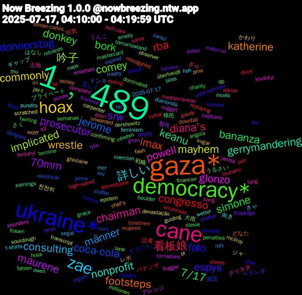Word Cloud; its top words (sorted by weighted frequency, descending):  1﹐489, gaza*, ukraine*, democracy*, cane, zae, hoax, prosecutor, bananza, congresso, coca-cola, 吟子, powell, nonprofit, katherine, espys, bork, 看板娘, männer, mayhem, maurene, keanu, imax, donnerstag, comey, chairman, 詳しい, wrestle, srw, simone, rba, jerome, implicated, glonzo, gerrymandering, footsteps, falo, donkey, diana's, consulting, commonly, 70mm, 7/17, 読者, 演説, 戦略, クリスタ, ギャップ, wolff, testify, termine, steele, rory, pl, picrew, owen, misogynist, maiden, lana, kong, hoh, ghislaine, fructose, frauen, empresas, electrical, dershowitz, bugger, biles, ashley, ani, angola, adrian, 2025-07-17, 천천히, 製作, 移民, 狂気, 正しく, 大雨, 土地, 向き, レポ, ベランダ, プライベート, バナンザ, ドンキ, ジャ, アレンジ, はなし, どなた, どうにも, さく, ぎゅ, きゃ, かわり, うんこ, うるさい, được, übrigens, überhaupt, youthful, wetter, unwanted, unternehmen, twirling, tsunami, trashy, transcript, tornadoes, tomorrowland, timelines, timed, thu, tang, t-shirts, sugar, stoppage, stevie, stereotypes, staffer, sourdough, sounders, smelly, sinner-carlos, shai, semanas, self-care, segal, scratched, rylie, retraces, replaying, regain, qb, q2, pundits, pmo, peso, penalties, pac, oni, observer, nugget, naps, mujeres, muitos, millionen, mediterranean, mcr, mcilroy, maternal, mastercard, lat, jenna, jay-z, jannik, incels, ilu, iceland, husk, high-speed, hh, guiding, groin, graça, gaudy, flour, financier, fentanyl, feminism, fash, famoso, fahren, eyeing, expired, epstein, entertain, earnings, downfall, dossier, dominated, doen, diamonds, devastação, dabei, cérebro, cortar, corn, confirming, completo, coercion, chef's, chatter, charity, carve, cartel, carpenter, captions, boulder