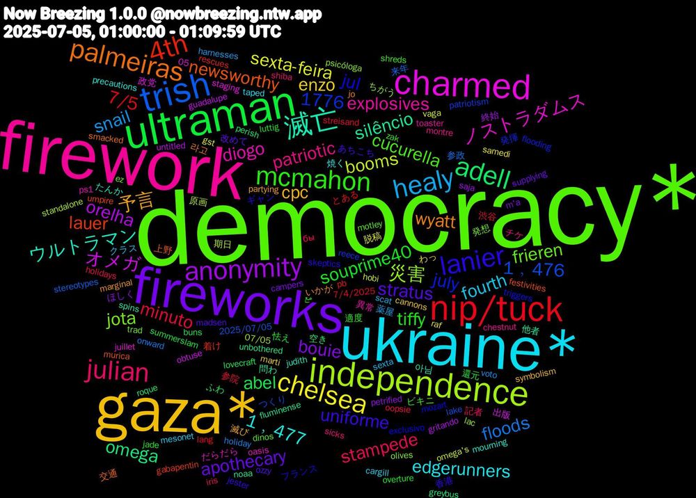 Word Cloud; its top words (sorted by weighted frequency, descending):  democracy*, firework, ukraine*, gaza*, fireworks, ultraman, nip/tuck, trish, independence, charmed, 滅亡, palmeiras, lanier, mcmahon, julian, healy, chelsea, anonymity, adell, 4th, jota, diogo, 1﹐477, 予言, stratus, souprime40, minuto, floods, booms, 1776, オメガ, silêncio, newsworthy, jul, cucurella, patriotic, fourth, enzo, bouie, abel, 7/5, 1﹐476, 災害, ノストラダムス, ウルトラマン, wyatt, uniforme, tiffy, stampede, snail, sexta-feira, orelha, omega, lauer, july, frieren, explosives, edgerunners, cpc, apothecary, 還元, 渋谷, 来年, 期日, 政党, 問わ, 交通, ギャン, zak, sicks, sexta, raf, petrified, perish, pb, patriotism, olives, oasis, mourning, marginal, madsen, luttig, holidays, holiday, hobi, guadalupe, fluminense, festivities, exclusivo, dinos, chestnut, cargill, cannons, campers, buns, 7/4/2025, 2025/07/05, 07/05, 05, 아님, 라고, 香港, 適度, 記者, 薬屋, 脱稿, 終始, 空き, 着け, 発揮, 発想, 異常, 焼く, 滅び, 改めて, 怯え, 参院, 参政, 原画, 出版, 他者, 上野, フランス, ビキニ, チケ, クラス, わっ, ほしく, ふわ, とある, つくり, ちがう, だらだら, たんか, いかが, あちこち, مع, бы, voto, vaga, untitled, unbothered, umpire, triggers, trad, toaster, taped, symbolism, supplying, summerslam, streisand, stereotypes, standalone, staging, spins, smacked, skeptics, shreds, shiba, scat, samedi, saja, roque, rescues, reece, psicóloga, ps1, precautions, partying, ozzy, overture, oopsie, onward, omega's, obtuse, noaa, murica, mozart, motley, montre, mesonet, marti, m'a, lovecraft, lang, lake, lac, juillet, judith, jo, jester, jade, iris, harnesses, gst, gritando, greybus, gabapentin, flooding, ez