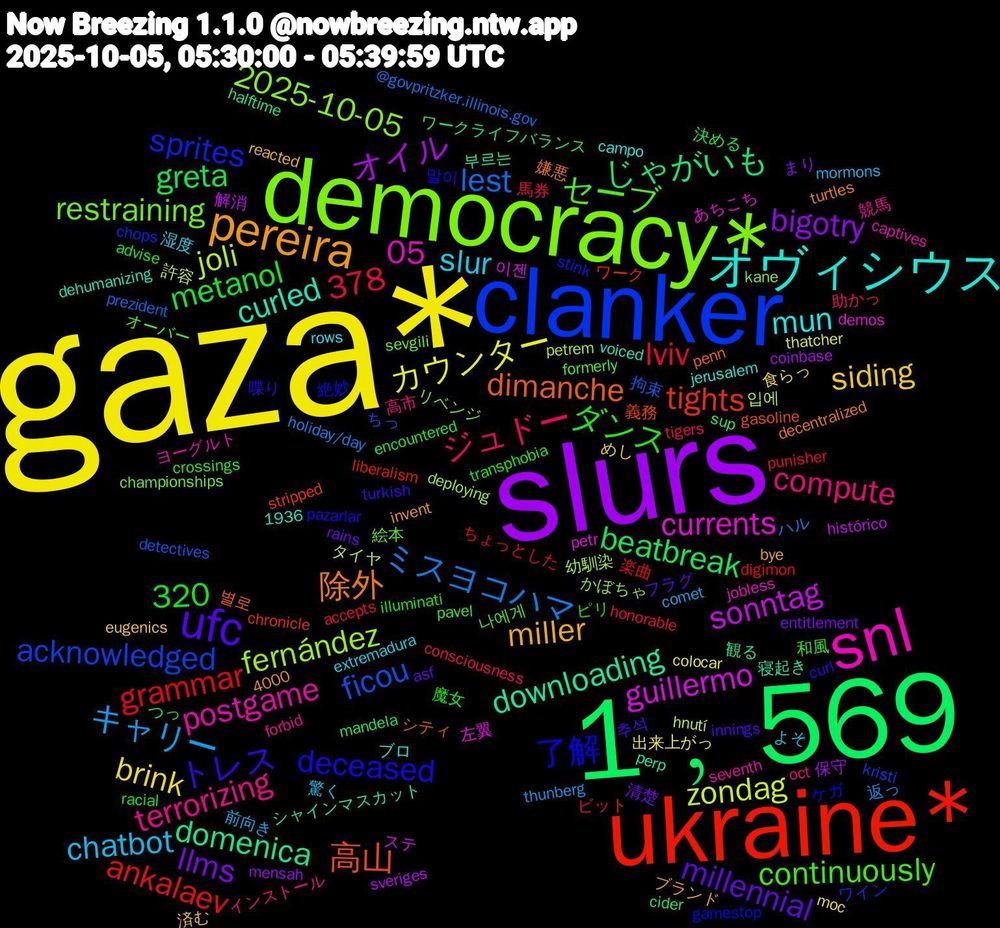Word Cloud; its top words (sorted by weighted frequency, descending):  gaza*, slurs, 1﹐569, ukraine*, clanker, democracy*, snl, オヴィシウス, pereira, ufc, ミスヨコハマ, zondag, sonntag, domenica, 320, 高山, 了解, セーブ, terrorizing, slur, siding, llms, greta, grammar, ficou, fernández, currents, curled, 378, 除外, トレス, ダンス, ジュドー, キャリー, カウンター, オイル, じゃがいも, tights, sprites, restraining, postgame, mun, miller, millennial, metanol, lviv, lest, joli, guillermo, downloading, dimanche, deceased, continuously, compute, chatbot, brink, bigotry, beatbreak, ankalaev, acknowledged, 2025-10-05, 05, 추석, 魔女, 馬券, 返っ, 許容, 解消, 観る, 義務, 絶妙, 絵本, 競馬, 湿度, 済む, 清楚, 決める, 楽曲, 拘束, 幼馴染, 左翼, 寝起き, 嫌悪, 喋り, 和風, 助かっ, 前向き, 出来上がっ, 保守, ワークライフバランス, ワーク, ワイン, リベンジ, ヨーグルト, ブロ, ブランド, フラグ, ピリ, ビット, ハル, タイヤ, ステ, シャインマスカット, シティ, ケガ, オーバー, インストール, よそ, めし, まり, つっ, ちょっとした, ちっ, かぼちゃ, あちこち, voiced, turtles, turkish, transphobia, tigers, thunberg, thatcher, sveriges, sup, stripped, stink, sevgili, seventh, rows, reacted, rains, racial, punisher, prezident, petrem, petr, perp, penn, pazarlar, pavel, oct, mormons, moc, mensah, mandela, liberalism, kristi, kane, jobless, jerusalem, invent, innings, illuminati, honorable, holiday/day, hnutí, histórico, halftime, gasoline, gamestop, formerly, forbid, extremadura, eugenics, entitlement, encountered, digimon, detectives, deploying, demos, dehumanizing, decentralized, curl, crossings, consciousness, comet, colocar, coinbase, cider, chronicle, chops, championships, captives, campo, bye, asf, advise, accepts, @govpritzker.illinois.gov, 4000, 1936, 입에, 이젠, 부르는, 별로, 말이, 나에게, 高市, 驚く, 食らっ