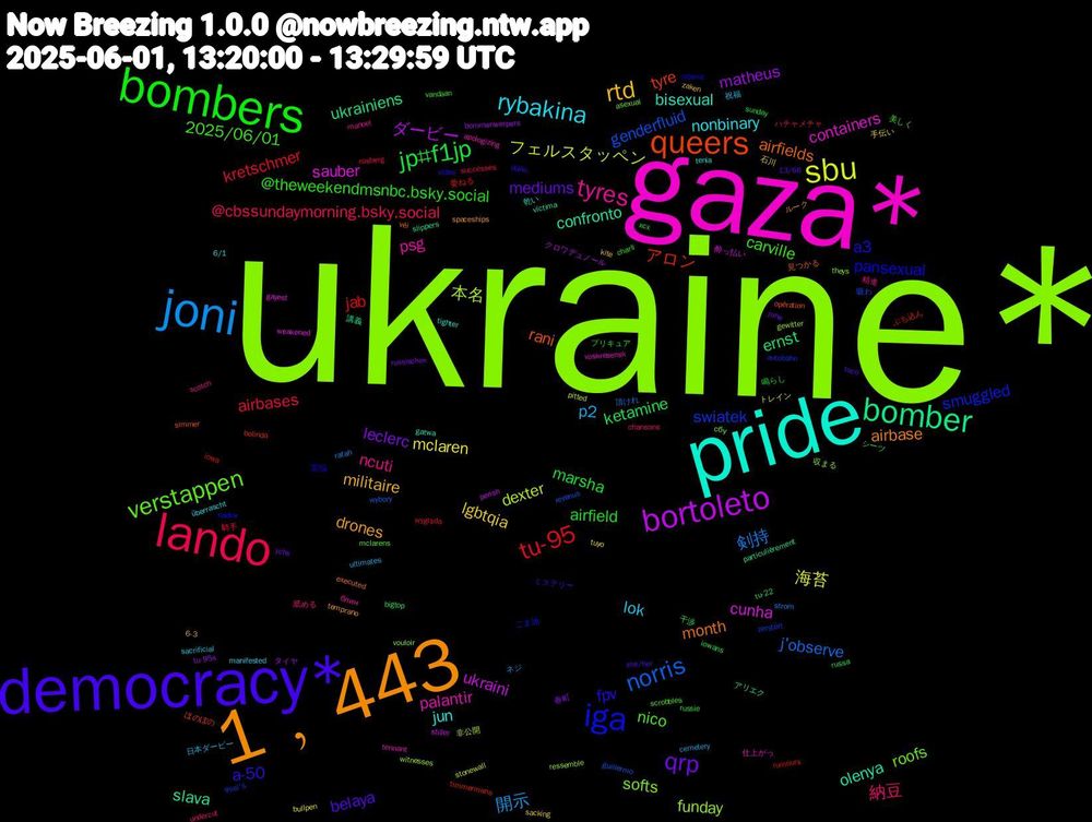 Word Cloud; its top words (sorted by weighted frequency, descending):  ukraine*, gaza*, pride, 1﹐443, democracy*, bombers, lando, joni, sbu, bortoleto, bomber, queers, iga, verstappen, tyres, rybakina, rtd, qrp, jp#f1jp, tu-95, norris, 本名, sauber, olenya, month, fpv, carville, 納豆, p2, mclaren, matheus, ernst, アロン, swiatek, softs, palantir, jun, drones, belaya, airfield, airbases, 剣持, フェルスタッペン, ukraini, slava, rani, pansexual, nico, ncuti, lok, lgbtqia, leclerc, ketamine, jab, genderfluid, funday, containers, bisexual, airbase, a-50, @theweekendmsnbc.bsky.social, @cbssundaymorning.bsky.social, 開示, 海苔, ダービー, ukrainiens, tyre, smuggled, roofs, psg, nonbinary, militaire, mediums, marsha, kretschmer, j'observe, dexter, cunha, confronto, airfields, a3, 2025/06/01, 舐める, 日本ダービー, 手伝い, タイヤ, シーツ, ぶち込ん, zerstört, vouloir, voskresensk, tighter, spaceships, she/her, russie, rosberg, rafah, pitted, perish, particulièrement, opération, nadler, mclarens, manoel, manifested, kite, june, iowans, iowa, guillermo, gewitter, gayest, gatwa, executed, daño, charli, chansons, cemetery, bullpen, bommenwerpers, bigtop, belinda, autobahn, asexual, apologizing, 6/1, 6-3, 13/66, 鳴らし, 騎手, 頂けれ, 非公開, 酔っ払い, 講義, 見つかる, 苦悩, 美しく, 精進, 祝福, 石川, 春町, 干渉, 委ねる, 吸わ, 収まる, 仕上がっ, 乾い, ルーク, ミステリー, プリキュア, ハチャメチャ, ネジ, トレイン, クロワデュノール, アリエク, ほのぼの, ごま油, сбу, блин, überrascht, zaken, ychs, xcx, wygląda, wybory, witnesses, weakened, víctima, véi, vides, vandaan, undercut, ultimates, tuyo, tu-95s, tu-22, timmermans, thiel's, theys, tennant, tenia, temprano, taco, sunday, successes, strom, stonewall, stiller, slippers, simmer, siberia, scrobbles, scotch, sacrificial, sacking, russischen, russa, rumours, revenus, ressemble