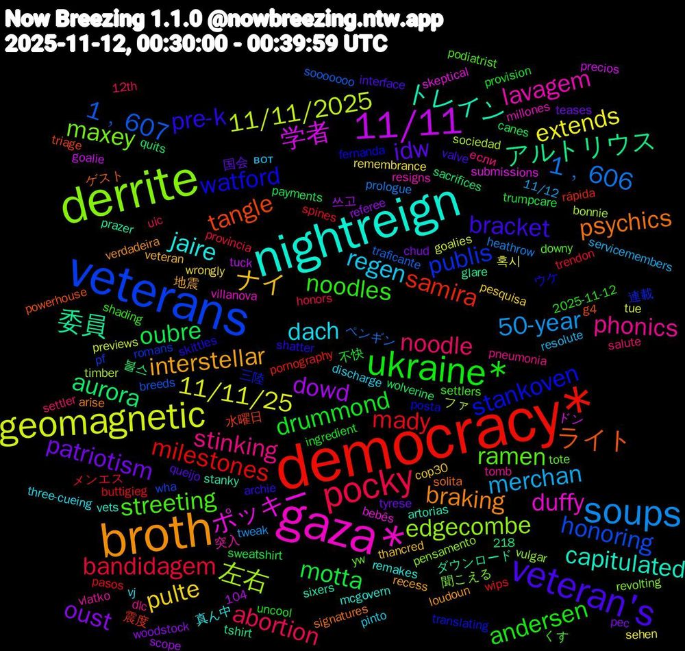 Word Cloud; its top words (sorted by weighted frequency, descending):  democracy*, veterans, derrite, gaza*, nightreign, broth, veteran's, ukraine*, pocky, soups, geomagnetic, 11/11, アルトリウス, tangle, stankoven, ramen, phonics, dach, ナイ, patriotism, motta, mady, 1﹐607, 左右, ポッキー, トレイン, psychics, pre-k, noodles, noodle, merchan, extends, dowd, aurora, samira, publis, maxey, lavagem, jaire, interstellar, idw, drummond, bandidagem, 1﹐606, 11/11/2025, 学者, 委員, ライト, watford, streeting, stinking, regen, pulte, oust, oubre, milestones, honoring, edgecombe, duffy, capitulated, braking, bracket, andersen, abortion, 50-year, 11/11/25, 水曜日, 三陸, yw, vlatko, vj, veteran, tyrese, trumpcare, trendon, traficante, timber, submissions, stanky, solita, skittles, settlers, salute, resolute, remembrance, referee, quits, pornography, pf, pensamento, millones, mcgovern, loudoun, interface, ingredient, honors, heathrow, goalies, goalie, glare, g4, fernanda, downy, dlc, discharge, cop30, chud, canes, buttigieg, breeds, bonnie, bebês, artorias, arise, archie, 218, 2025-11-12, 12th, 11/12, 104, 혹시, 쓰고, 블스, 震度, 連載, 聞こえる, 突入, 真ん中, 地震, 国会, 不快, メンエス, ペンギン, ファ, ドン, ダウンロード, ゲスト, ウケ, くす, если, вот, wrongly, woodstock, wolverine, wips, wha, vulgar, villanova, vets, verdadeira, valve, uncool, uic, tweak, tue, tuck, tshirt, triage, translating, tote, tomb, three-cueing, thancred, teases, sweatshirt, spines, sooooooo, sociedad, skeptical, sixers, signatures, shatter, shading, settler, servicemembers, sehen, scope, sacrifices, rápida, romans, revolting, resigns, remakes, recess, queijo, provision, provincia, prologue, previews, precios, prazer, powerhouse, posta, podiatrist, pneumonia, pinto, pesquisa, pec, payments, pasos