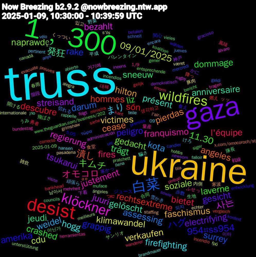 Word Cloud; its top words (sorted by weighted frequency, descending):  truss, ukraine, gaza, 1﹐300, desist, 白菜, wildfires, klöckner, gelöscht, cease, 954#ss954, laverne, fires, weidel, verkaufen, streisand, sneeuw, rechtsextreme, rake, naprawdę, justement, hogg, hilton, gesicht, crashed, bietet, assessing, 09/01/2025, 사는, 発狂, 潰し, ハグ, キムチ, オモコロ, まり, victimes, tsukarui, trägt, són, surrey, soziale, regierung, présent, pierdas, peligro, liz, l'équipe, kota, klimawandel, juuri, jeudi, hommes, grappig, gedacht, franquismo, firefighting, faschismus, electrifying, dommage, descubre, darum, cdu, bezahlt, anniversaire, angeles, amerika, 11.30, 대해, 頑張ら, 豚肉, 神戸, 生地, 燃え, 歩数, 春雨, 戦線, 平成, 寒波, 寒かっ, 合同, 勇者, 切れる, 内側, 下着, バレンタイン, ッッ, ジュース, サンリオ, ふせっ, けろ, くっつい, かに, うみ, שאני, τώρα, ángeles, álvaro, ¡no, x.com/omocoroch/st, wählen, www.theguardian.com/business/202, wanderer, vélo, været, visite, vieles, vergleich, urc, unterstützung, tragen, teile, staffing, sowie, siger, siehe, schneit, s'ils, rugby, rappelle, preuves, premios, pratchett, pinball, pertinent, pasadena, newsom, muface, ministra, mercredi, meilleurs, mehrheit, llena, l'air, kontext, koalition, kant, jueves, internationale, ineens, incendios, incendio, hé, hobbs, herramientas, hansen, grimshaw, gracioso, gener, gelijk, geldi, fpö, folgt, falloir, evacuate, entwicklung, entsprechende, enorm, encara, echter, demokratisch, councils, correcto, candler, canadá, bundestag, brandmauer, bla, betalen, bericht, bankhead, anys, alegra, administración, abierto, a+e, 5.05, 2025-01-09, 1/9, 09, 입고, 이마, 아닌가, 생각하고, 되지, 남아서, 거기에, 騙さ, 食堂, 食え, 飛ばさ, 風味, 雪かき, 雑炊, 階段, 隊長, 降っ, 関心, 開ける, 量産, 野菜