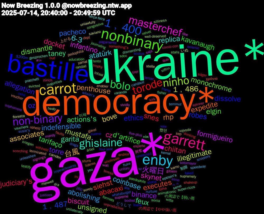 Word Cloud; its top words (sorted by weighted frequency, descending):  gaza*, ukraine*, democracy*, bastille, nonbinary, garrett, enby, carrot, non-binary, bolo, torode, 1﹐400, ninho, masterchef, ghislaine, rhp, allegation, d'artifice, chiitan, abolishing, 1﹐486, 火曜日, taney, siehst, robes, monochrome, biscuit, 6-3, 台風, torre, tarifaço, snes, pacheco, mustafa, infantino, garita, expedite, ethics, elgin, docket, coinbase, bove, binance, actions's, abacaxi, 1﹐487, unsigned, skynet, replica, penthouse, oz, kavanaugh, judiciary's, indefensible, illegitimate, formigueiro, feux, executes, dissolve, dismantle, cz, atatürk, associates, 이제, wholesale, whataburger, vojvoda, vividly, varanda, upheld, unelected, testify, teresa, temmuz, stelle, sotomayor, siffrin, shakeup, scotus, randall, quin, pratchett, pedophilia, pagamento, paedophile, oud, nurture, maxwell, mandy, majorities, líderes, loans, kriegen, kirk, kemal, kamu, justices, journaling, ini, impeachments, healy, gibson, gesprochen, gavel, four-year, formats, folha, fluke, floresta, five-plus, fisher, faults, faked, evicted, esporte, epstein's, enabler, elmo, education, dunking, drags, dra, doe, dismantling, dept, cuomo, congestive, comic-con, candace, camden, bodied, animatronic, andrea, 260, $200m, 했던, 興奮, 制限, 上がる, ㅋㅋ, の周辺で【弱い雨, の周辺で【やや強い雨, どうして, いぬ, הוא, ніж, χρόνια, şehit, árbol, zürich, yoo, yamal, wr, witte, withheld, wilson's, well-deserved, walt, vouchers, voucher, voie, velvet, unproductive, unleashes, unlawfully, unitary, unilaterally, trophy, tramp, totaal, tirer, terça-feira, terminated, tercer, tento, säger, susie's, supremely, supreme, super-ricos, stuns, storia, stalls, spinner, speedway, sorely, sophomore, sonia, something's, slik, silliness, signings, servo, sep, seismic, sdcc, scorching, scooters, saviano, saja
