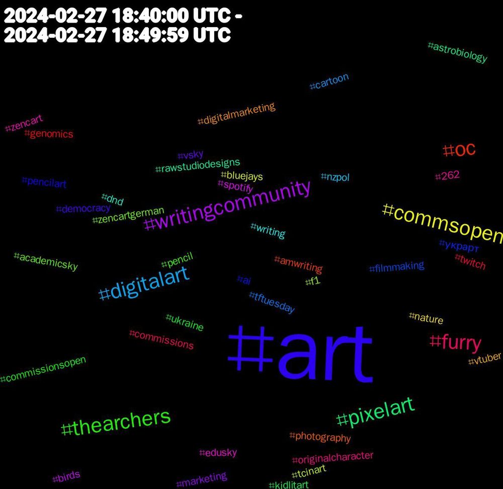 Hashtag Cloud; its hashtagged words/phrases (sorted by weighted frequency, descending):  art, thearchers, furry, digitalart, commsopen, writingcommunity, pixelart, oc, украрт, zencartgerman, zencart, writing, vtuber, vsky, ukraine, twitch, tftuesday, tcinart, spotify, rawstudiodesigns, photography, pencilart, pencil, originalcharacter, nzpol, nature, marketing, kidlitart, genomics, filmmaking, f1, edusky, dnd, digitalmarketing, democracy, commissionsopen, commissions, cartoon, bluejays, birds, astrobiology, amwriting, ai, academicsky, 262