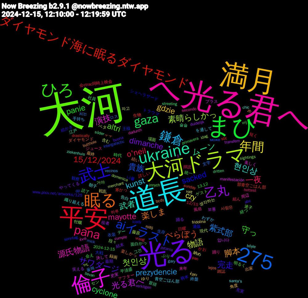 Word Cloud; its top words (sorted by weighted frequency, descending):  大河, へ光る君へ, 道長, 満月, 光る, まひ, 平安, 大河ドラマ, 1,275, 倫子, ukraine, 眠る, 武士, ひろ, pana, 鎌倉, 年間, 乙丸, gaza, ダイヤモンド海に眠るダイヤモンド, aiイラスト, 첫인상, 源氏物語, 현인상, 脚本, サワダージ, panie, o'neil, 紫式部, 物語, 光る君へ, ムーン, べらぼう, sacked, altri, mayotte, kunst, gdzie, dimanche, cyclone, 15/12/2024, 貴族, 素晴らしかっ, 演技, 武者, 楽しま, 完走, 守っ, 一夜, prezydencie, czy, 面白かっ, 部青空ごはん部, 観察, 段々, 来年, 朝子, 最終, 最期, 時代, 日曜, 文学, 含む, 史実, 冒頭, ㅜㅜ, トラウマ, セン, ジュース, わずか, έχει, verkligen, streeting, sbt, intergalactic, idag, cumple, böyle, butthole, abc, 2024-12-15, 12/15, 올해, 생각하는, 보통, 그건, 雑誌, 通販, 迷子, 踊り, 超える, 角度, 結末, 経つ, 短く, 生存, 現代, 決して, 江戸, 楽しかっ, 柄本, 明るく, 拝読, 手持ち, 戦乱, 役者, 平清盛, 寒かっ, 大戦, 場面, 周辺, 告白, 出家, 充実, 会え, 会ctrac同時上映会, ロス, ベタ, プラス, デー, ダイヤモンド, シェヘラザード, ゲスト, アフター, を通して, ゆり, やってくる, ぷり, かお, може, τις, ένα, ziekenhuis, zb, www.pixiv.net/artworks/125, vrij, vraag, vecinos, valt, transfem, söder, sunday, sonntag, sightings, secondo, santa's, rolfö, pytania, primavera, pan, mick, merchant, manifestación, llevan, lejos, kiedy, innych, hottest, gary, fridolina, duidelijk, dritten, drastically, dp, domenica, dadurch, chic, będą, buona, 13.12, 하루, 저는, 자고, 입니다, 슬슬, 사람은, 나를, 거야, 風俗, 青空ごはん部, 録画, 踊る, 読了, 詳しい, 衣装, 藤原, 美しく, 織り, 続い, 絵かき, 統一, 組ん, 終盤, 納め, 笑える, 社員, 生物, 王様, 牡蠣, 爆誕