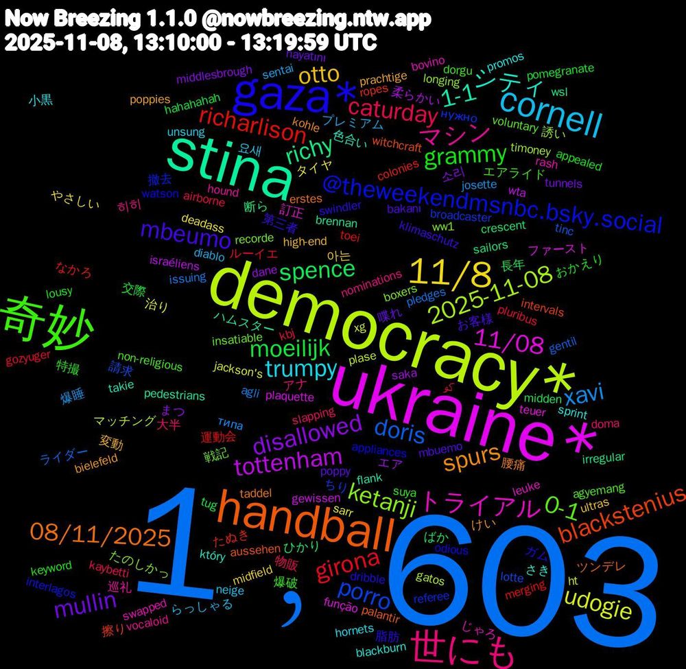 Word Cloud; its top words (sorted by weighted frequency, descending):  1﹐603, democracy*, ukraine*, stina, handball, gaza*, 奇妙, 世にも, cornell, 11/8, disallowed, spence, richarlison, porro, ketanji, トライアル, シティ, spurs, mbeumo, grammy, caturday, xavi, udogie, tottenham, richy, blackstenius, @theweekendmsnbc.bsky.social, 0-1, マシン, trumpy, otto, mullin, moeilijk, girona, doris, 2025-11-08, 11/08, 1-1, 08/11/2025, 脂肪, 爆破, 大半, プレミアム, タイヤ, エア, ひかり, たぬき, нужно, ww1, swapped, sprint, poppies, mbuemo, lousy, kbj, issuing, ht, gewissen, brennan, aussehen, appliances, agyemang, 히히, 요새, 아는, 소리, 長年, 運動会, 請求, 誘い, 訂正, 色合い, 腰痛, 第三者, 特撮, 物販, 爆睡, 治り, 柔らかい, 断ら, 擦り, 撤去, 戦記, 巡礼, 小黒, 変動, 喋れ, 交際, ルーイエ, ライダー, マッチング, ファースト, ハムスター, ツンデレ, ガム, エアライド, アナ, らっしゃる, やさしい, まつ, ばか, なかろ, ちり, たのしかっ, じゃろ, さき, けい, お客様, おかえり, کو, типа, xg, wta, wsl, witchcraft, watson, voluntary, vocaloid, unsung, ultras, tunnels, tug, toei, tinc, timoney, teuer, takie, taddel, swindler, suya, slapping, sentai, sarr, saka, sailors, ropes, referee, recorde, rash, promos, prachtige, poppy, pomegranate, pluribus, pledges, plase, plaquette, pedestrians, palantir, odious, non-religious, nominations, neige, midfield, middlesbrough, midden, merging, lotte, longing, leuke, który, kohle, klimaschutz, keyword, kaybetti, josette, jackson's, israéliens, irregular, intervals, interlagos, insatiable, hound, hornets, high-end, hayatını, hahahahah, gozyuger, gentil, gatos, função, flank, erstes, dribble, dorgu, doma, diablo, deadass, dane, crescent, colonies, broadcaster, boxers, bovino, blackburn, bielefeld, bakanı, appealed, airborne, agli