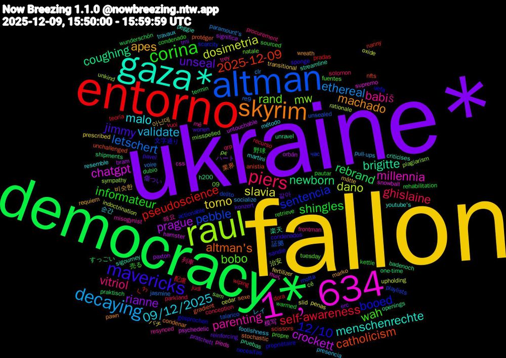 Word Cloud; its top words (sorted by weighted frequency, descending):  fallon, ukraine*, democracy*, entorno, altman, raul, 1﹐634, gaza*, skyrim, mavericks, corina, piers, decaying, slavia, prague, newborn, 2025-12-09, sentencia, rand, parenting, malo, apes, unseal, shingles, self-awareness, letschert, dano, chatgpt, brigitte, altman's, 12/10, wah, vitriol, validate, torno, rianne, rebrand, pseudoscience, pebble, mw, millennia, menschenrechte, machado, jimmy, informateur, ghislaine, ethereal, dosimetria, crockett, coughing, catholicism, booed, bobo, babiš, 09/12/2025, 아닌데, 傷つい, wunderschön, wiping, unsealed, unkind, snowball, sigourney, sexe, sandie, retrieve, qrp, pull-ups, penas, paxton, one-time, nanny, motta, misspelled, misogynist, martini, marko, konzert, kettle, judi, jasmine, indoctrination, hamster, h200, gradient, gesprochen, fuentes, frontman, foolishness, fertilizer, erc, dubio, dora, delito, cê, css, criticises, condenar, condenados, condenado, conception, clr, cedar, bram, badenoch, anistia, actionable, 09, 해요, 순간, 비슷한, 같아, 野球, 配慮, 証拠, 治安, 模写, 楽天, 業界, 文字通り, 売る, 列車, レイ, バチ, ハート, すっごい, くろ, час, ρε, πως, youtube's, wreath, wonen, warmed, vuoi, voire, upholding, untouchable, unravel, unchallenged, uefa, tuesday, trey, travaux, transitional, tmi, termin, teoría, talarico, sympathy, supremo, streamline, stochastic, sponge, sourced, solomon, socialize, slid, significa, shipments, scissors, scarcity, sam, resynced, resemble, requiem, reinforcing, rehabilitation, recurso, re9, rationale, psychedelic, pruebas, protéger, propriétaire, propre, procurement, presencia, prescribed, pratchett, praktisch, pradas, playlists, plagiarism, pieds, peggie, pawn, pavel, pautar, parkland, paramount's, oxide, orbán, openings, nfts, necesitas, natale, mě, método, måtte