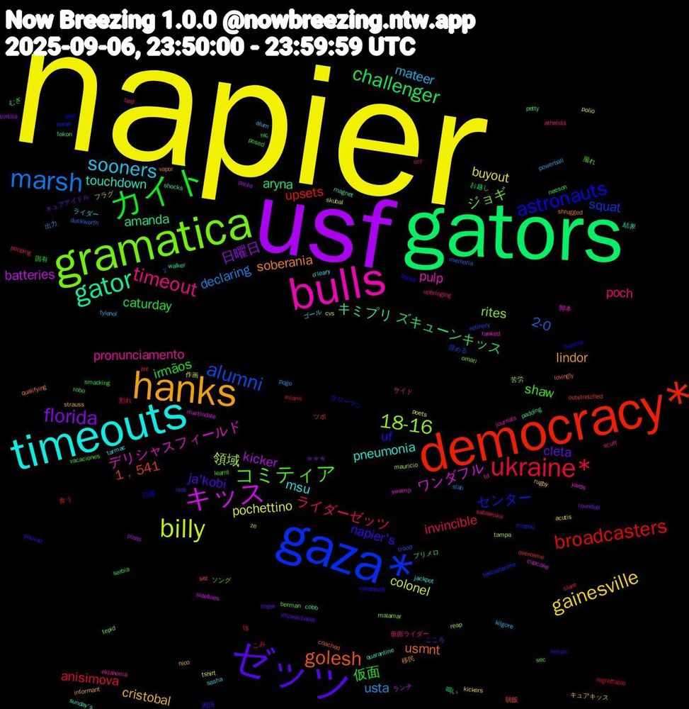 Word Cloud; its top words (sorted by weighted frequency, descending):  napier, usf, gators, democracy*, gaza*, gramatica, bulls, timeouts, hanks, ゼッツ, カイト, ukraine*, marsh, billy, キッス, gator, golesh, astronauts, コミティア, timeout, sooners, gainesville, florida, challenger, broadcasters, alumni, 18-16, デリシャスフィールド, touchdown, soberania, napier's, 仮面, ライダーゼッツ, usta, pochettino, kicker, aryna, 1﹐541, センター, ジョギ, pronunciamento, msu, cristobal, cleta, caturday, anisimova, 2-0, 領域, ワンダフル, キミプリ, usmnt, uf, shaw, poch, mateer, buyout, 日曜日, ズキューンキッス, upsets, squat, rites, pulp, pneumonia, lindor, ja'kobi, irmãos, invincible, declaring, colonel, batteries, amanda, 朝飯, 日曜, 撮れ, 仮面ライダー, ライダー, フラグ, こころ, お越し, ucf, troop, tampa, swamp, sunday's, shrugged, serum, serbia, sabalenka, powerball, polio, pleas, petty, overcame, mizzou, malamar, journals, jackpot, informant, impeachable, hiç, fg, duckworth, cvs, cupcake, cobb, coached, boomer, berman, atheists, alum, acutis, ｗｗｗ, 鳴い, 食う, 辞める, 苦労, 脚本, 結界, 移民, 岡田, 固有, 割れ, 出力, 作画, ランチ, プリメロ, ツボ, タローマン, ソング, サイド, ゴール, キュアキッス, キュアアイドル, むぎ, こみ, لا, ze, yards, walker, vapor, vanderbilt, vacaciones, upbringing, tylenol, tshirt, tortilla, tokon, tnt, testosterone, tepid, td, tarmac, strauss, sogar, smacking, slant, slab, skubal, sidelines, shocks, sez, sep, sec, scuff, sasha, rugby, roundup, robo, regrettable, refinery, reap, ranked, quarantine, qualifying, pouvoir, posed, pooping, pogo, poets, paula, padding, outstretched, oprah, omari, oklahoma, o'leary, nico, nick, neeson, miami, memoria, mauricio, martindale, magnet, lovingly, libros, learnt, lard, kilgore, kickers