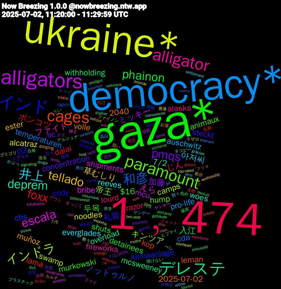 Word Cloud; its top words (sorted by weighted frequency, descending):  gaza*, 1﹐474, democracy*, ukraine*, alligators, デレステ, cages, インド, paramount, alligator, 井上, tellado, pmqs, phainon, foxx, 和彦, インドラ, escala, deprem, 礼装, murkowski, lourd, auschwitz, alcatraz, ミッキー, withholding, lama, cbs, 2040, 帝王, ファイト, reeves, muñoz, concentration, 두목, じん, temperaturen, swamp, shipments, overload, leman, cody, animaux, alaska, 아저씨, 草むしり, 加藤, 入江, ポンコツ, ノットゥルノ, キンツア, えら, woes, volle, steckt, shuts, razor, pro-life, noodles, mcu, mcsweeney, kop, klimaanlage, hump, fireworks, everglades, ester, ec, detainees, dalai, cda, camps, bribe, 7/2, 2025-07-02, 02, $16, 高山, 香港, 花火, 合格, 反映, 体制, ファイノン, ファイ, タコピー, カルナ, みなみ, zionisme, waterfall, versteht, top-rated, tenta, stalker, sow, sofrer, signaling, shari, settlement, sellout, proposta, portavoz, neem, motta, moths, mostrando, menopause, mao, loomer, lawsuit, kost, jul, ironheart, inútil, inhumane, impugn, iceblock, heiß, heil, gràcies, googling, gemlik, gebäude, gators, extortion, espinha, empleo, droga, cutesy, blondie, bittersweet, backbone, armi, 750, 7/5, 7/2/2025, 6x1, $16m, 두목은, 迫る, 輝き, 赤字, 脱い, 競技, 爆死, 検定, 救出, 救う, 憤怒, 情けない, 引け, 奈良, 同性, 台紙, 別々, 処分, 光景, 低め, 乱舞, レンジ, ラザロ, ヤンキー, プラスチック, フリマ, ファー, ヒプマイ, ジェット, サンデー, ゴリゴリ, クエ, アルジュナ, アウト, ゆり, べし, すっごく, かぶっ, お湯, おう, うい, אין, взагалі, önünde, çevre, zirkuszelt, yolo, yesilgöz, yesilgoz, wol, widow, wednesday, verdadero, veikkaus, tí, täglich, two-year, tutuklama, trickle, tribbie, traición, toured