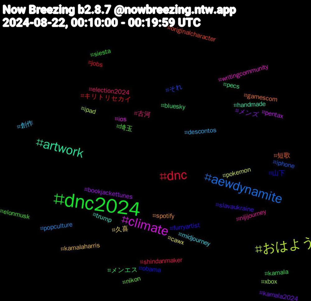 Hashtag Cloud; its hashtagged words/phrases (sorted by weighted frequency, descending):  dnc2024, dnc, aewdynamite, おはよう, climate, artwork, 短歌, 山下, 埼玉, 古河, 創作, 久喜, メンズ, メンエス, キリトリセカイ, それ, xbox, writingcommunity, trump, spotify, slavaukraine, siesta, shindanmaker, popculture, pokemon, pentax, pecs, originalcharacter, obama, nikon, nijijourney, midjourney, kamalaharris, kamala2024, kamala, jobs, iphone, ipad, ios, handmade, gamescom, furryartist, elonmusk, election2024, descontos, cawx, bookjackettunes, bluesky