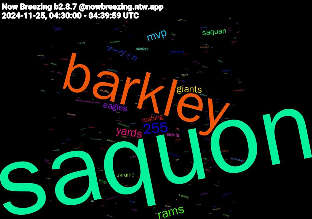 Word Cloud; its top words (sorted by weighted frequency, descending):  saquon, barkley, 255, rams, yards, mvp, giants, eagles, saquan, rushing, マーヴィカ, ukraine, elonia, stafford, okada, trey, kupp, 302, scrimmage, mara, 9-2, rb, nfc, continental, ospreay, バイク, shelton, melissa, mcvay, jalen, schoen, darby, claudio, @newyorkgiants.bsky.social, رہا, touchdown, saquon's, kings, gaza, ہیں, wicked, unreal, transphobic, touchdowns, seahawks, pickett, mortos, melania, illegals, goose, defying, catboy, c2, کر, جو, yearning, uruguay, thanksgiving, tds, qb, philadelphia, penn, mortality, monetization, lmfaooo, hallmark, gladiator, ekko, doge, casserole, brody, borg, anyhow, 資格, うそ, یہ, ہے۔, کہ, پاکستان, وہ, نہ, خالی, tryin, transphobe, tariffs, stoned, stacked, sheesh, scaries, rw, racer, optimist, nfl, liberation, leagues, jacobs, izquierda, günaydın, gangs, flows, firms, cynthia, crackers, commissioner, bg, atlyss, atheist, annoys, ableist, @philadelphiaeagles.bsky.social, @bskyttrpg.bsky.social, 좋겠다, 아님, 것이다, 것을, 飛ぶ, 福袋, ナタ, ہم, کے, کا, سب, دور, تک, آپ, yds, wsj, unto, undoubtedly, tx, turkeys, treatments, treasury, theaters, sweetness, stinks, stats, slapped, saul, sanders, romulus, ripley, ricochet, quinyon, programmer, potion, philly, pessimist, parental, orsi, mustache, motorcycle, mondays, mistakenly, lions, judy, j6, implying, hoes, handouts, guitars, goodnight, glued, generational, garcia, framed, fletcher, farther, exploit, etiquette, eagle, dune, downs, dmb, disastrous, defensive, decor, cured, csam, crafted, buckle, bp, bloomfies, birds, all-time, 이벤트, 옆에, 없어, 아닌, 사건, 라고, 대충, 그치만, 그건, 釣り, 解消, 親父, 砂糖, 犠牲, 治療