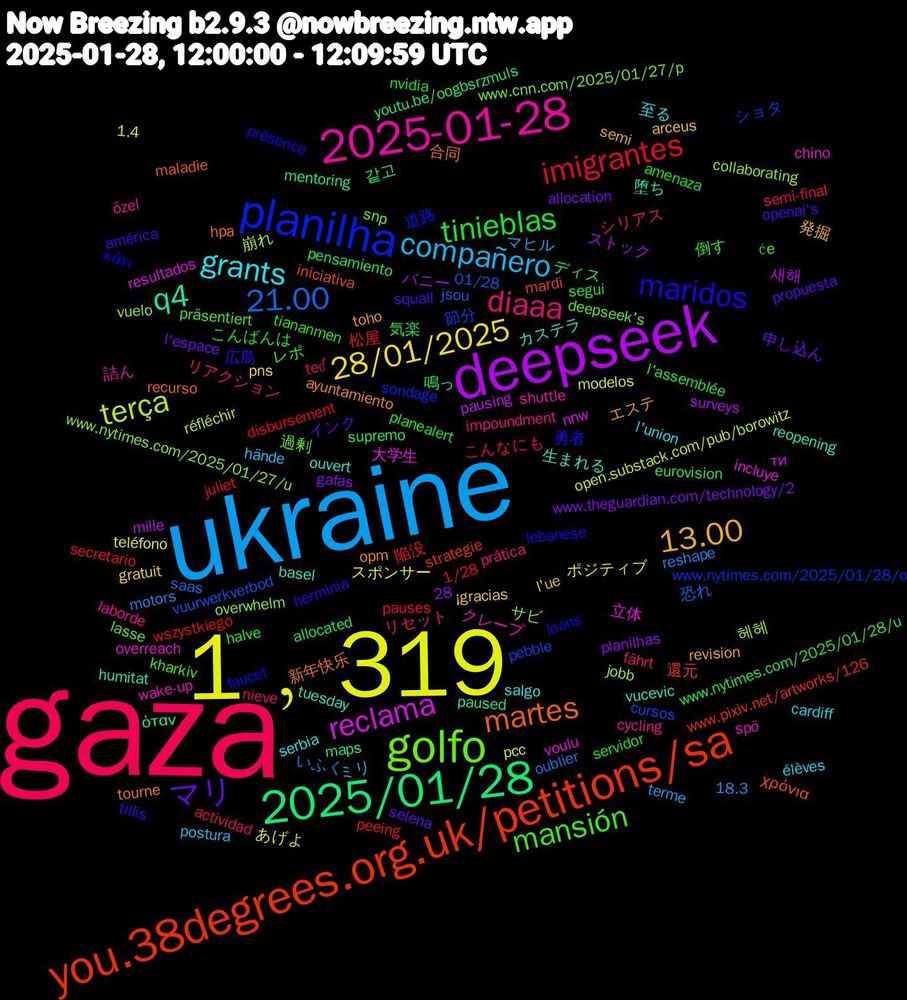 Word Cloud; its top words (sorted by weighted frequency, descending):  gaza, ukraine, 1﹐319, deepseek, 2025/01/28, you.38degrees.org.uk/petitions/sa, planilha, golfo, 2025-01-28, grants, 13.00, マリ, tinieblas, imigrantes, 21.00, terça, reclama, q4, martes, maridos, mansión, diaaa, compañero, 28/01/2025, 같고, 陥没, 節分, www.nytimes.com/2025/01/27/u, wake-up, vucevic, toho, squall, servidor, semi-final, reshape, pcc, pausing, paused, iniciativa, faucet, deepseek's, cycling, cardiff, arceus, allocation, allocated, 28, 1/28, 01/28, 헤헤, 立体, 生まれる, 新年快乐, 広島, 倒す, リセット, マヒル, スポンサー, ストック, youtu.be/oogbsrzmuls, www.pixiv.net/artworks/126, www.nytimes.com/2025/01/28/o, www.cnn.com/2025/01/27/p, spö, salgo, revision, propuesta, planealert, pauses, oublier, open.substack.com/pub/borowitz, nnw, maps, maladie, loans, kharkiv, impoundment, hände, gratuit, gafas, eurovision, disbursement, cursos, collaborating, chino, basel, ayuntamiento, américa, amenaza, actividad, 18.3, 1.4, 새해, 鳴っ, 還元, 道路, 過剰, 詰ん, 至る, 発掘, 申し込ん, 気楽, 松屋, 恐れ, 崩れ, 大学生, 堕ち, 合同, 勇者, レポ, リアクション, ミリ, ポジティブ, バニー, ディス, シリアス, ショタ, サビ, クレープ, カステラ, エステ, インク, こんばんは, こんなにも, いふく, あげよ, ти, όταν, χρόνια, κάτι, će, özel, élèves, ¡gracias, www.theguardian.com/technology/2, www.nytimes.com/2025/01/28/u, wszystkiego, vuurwerkverbod, vuelo, voulu, tuesday, tourne, tillis, tiananmen, teď, terme, teléfono, surveys, supremo, strategie, sondage, snp, shuttle, serbia, semi, selena, segui, secretario, saas, réfléchir, resultados, reopening, recurso, présence, präsentiert, prática, postura, pns, planilhas, pensamiento, peeing, pebble, overwhelm, overreach, ouvert, opm, openai's, nvidia, nieve, motors, modelos, mille, mentoring, mardi, lebanese, lasse, laborde, l'union, l'ue, l'espace, l'assemblée, juliet, jsou, jobb, incluye, humitat, hpa, herminia, halve, fährt