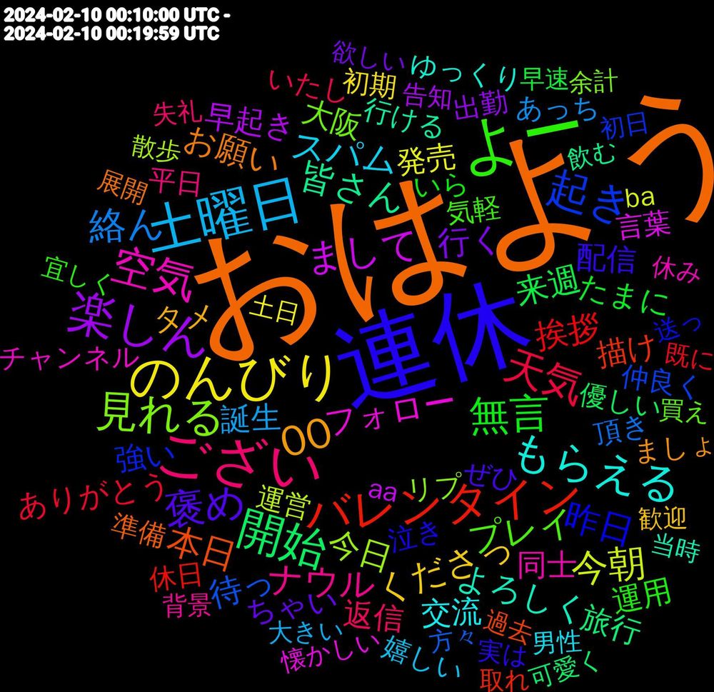 Word Cloud; its top words (sorted by weighted frequency, descending):  おはよう, 連休, よー, ござい, 土曜日, のんびり, 楽しん, 開始, バレンタイン, 起き, 見れる, 空気, もらえる, 00, 褒め, 無言, 天気, 絡ん, 今朝, まして, 皆さん, 本日, 昨日, プレイ, ナウル, スパム, くださっ, 行く, 来週, 挨拶, 待っ, 今日, フォロー, よろしく, お願い, 配信, 運用, 返信, 誕生, 発売, 早起き, 旅行, 描け, 強い, 大阪, 同士, 交流, タメ, ちゃい, たまに, ありがとう, 頂き, 運営, 言葉, 行ける, 準備, 泣き, 気軽, 平日, 嬉しい, 初期, 出勤, 優しい, 休日, 仲良く, リプ, チャンネル, ゆっくり, ましょ, ぜひ, いら, いたし, あっち, ba, aa, 飲む, 過去, 送っ, 買え, 背景, 男性, 歓迎, 欲しい, 早速, 既に, 方々, 散歩, 懐かしい, 当時, 展開, 実は, 宜しく, 失礼, 大きい, 土日, 告知, 可愛く, 取れ, 初日, 余計, 休み, 企業, 下手, メイン, フィード, ファン, テンション, チャレンジ, ダム, ガン, イラスト, らしく, よっ, ふと, ばっかり, はじめまして, とかいう, こそ, ac, 頑張っ, 間違え, 過ごし, 途中, 載せ, 言え, 見せ, 行動, 良き, 良い, 致し, 聞い, 緊張, 絵師, 立ち, 知り, 発生, 申し, 用意, 現在, 無料, 求め, 検索, 是非, 方法, 文化, 描か, 息子, 思え, 後ろ, 希望, 布団, 届く, 少ない, 完了, 子ども, 好み, 女の子, 大切, 夜中, 変わる, 土曜, 回復, 呼ん, 向け, 合う, 反応, 募集, 動画, 利用, 全く, 先輩, 会話, 仕様, 予定, 乗り, モノ, ブロック, ピン, パン, バランス, スタート, わぁ, もらう, みんな, ふわふわ, ひとり, なんとか, なので, どれ, どうぞ, つまり, ちゃん, ちい, だり, それでも, すぐ, しよ, これから, こっち, ください
