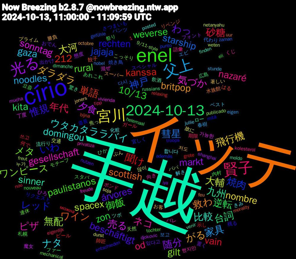 Word Cloud; its top words (sorted by weighted frequency, descending):  手越, イッテ, círio, enel, 賢子, 父上, 宮川, 光る, 2024-10-13, 焼肉, ワンピース, ピザ, ウタカタララバイ, がる, árvores, weverse, 砂糖, 彗星, 大輔, 売る, 九州, ワイン, いわ, rural, nazaré, gaza, 飛行機, 随分, 逆転, 聞け, 神戸, 無配, 気づか, 比較, 救わ, 惟規, 御飯, 年代, 家具, 大河, 夕食, 台詞, 単語, レッド, メタ, ネコ, ナタ, ダラダラ, わっ, zon, vain, starship, spacex, sonntag, sinner, scottish, rechten, paulistanos, od, noodles, nombre, markt, kita, kanssa, jajaja, gilt, gesellschaft, domingou, britpop, beschäftigt, 10/13, 1,212, 보고, 많이, 魔女, 驚き, 餃子, 道長, 連休, 語彙, 解き, 著しい, 置く, 祭り, 示し, 焼き鳥, 焦っ, 混ぜ, 流行り, 水族館, 残る, 札幌, 期限, 春樹, 故に, 態度, 広島, 師匠, 宜しく, 天然, 向き, 化粧, 勝負, 出かけ, 内村, 何で, 代わり, 交通, 丁度, ロー, リベンジ, リクエスト, モチーフ, ボンド, ベスト, プライム, フォント, ファー, ビール, パンツ, パパ, バレ, ツボ, スーパー, スペシャル, スタバ, ガール, エビ, ぶん, ひろ, ひか, はる, さつまいも, こっそり, くじ, きみ, お客, おでん, あれこれ, можна, zaman, weten, vivienda, venir, uur, troops, tochter, tipp, stunde, soja, shanghai, russians, relaxing, punto, publicado, privatiza, posted, octobre, nutzen, nouveau, nou, nobel, netanyahu, mucha, moído, morality, mitä, mechanical, kolesterol, jullie, joners, iya, helemaal, grote, gefühle, freut, freude, finden, feu, entschieden, eli, eigenlijk, eigen, durst, djokovic, dimanche, bijna, además, 9/11-style, 했지만, 합니다, 저도, 있다고, 요즘, 쓰고, 다시, 누가, 가능한, 飲酒, 飛び