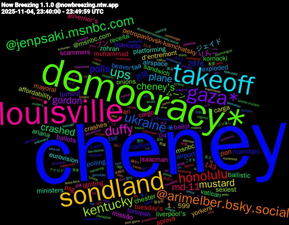 Word Cloud; its top words (sorted by weighted frequency, descending):  cheney, democracy*, louisville, takeoff, sondland, gaza*, @jenpsaki.msnbc.com, honolulu, ukraine*, kentucky, duffy, ups, @arimelber.bsky.social, polls, cheney's, md-11, plane, mustard, gordon, crashed, onions, isaacman, eurovision, crashes, turnout, sandwich, muhammad, beaver, affordability, りんご, zohran, zion, radius, chester, cargo, airspace, 1﹐599, 04, vatican, tuesday's, tse, sexiest, scammers, platforming, petropavlovsk-kamchatsky, maricella, kornacki, igniting, exploded, carga, ballots, ariana, ari, 共同, ムーン, ヘブン, ジェイド, yorkers, tonopah, receita, psg, polling, msnbc, missão, ministers, mayoral, mamdani, liverpool's, governor's, faa, d'entremont, ballot, ballistic, aprova, airport, @msnbc.com, 2976, 143, 하지, 満月, 水曜日, 心身, ふく, williamson, unopposed, terça-feira, sympathies, skulls, skal, scraping, runway, q3, peekaboo, parler, onboard, moulton, mcdonnell, mbl, mayors, markey, low-income, ky, kissinger, hamstring, halliburton, gorontalo, election, dick, cynthia, curves, criação, crash, cl, borough, borges, blowout, bayern, baixa, atc, arne, amab, @zohrankmamdani.bsky.social, 11/5, １１月, 집에, 제발, 절대, 열심히, 아주, 듣고, 대학, 食う, 配置, 部隊, 荒れ, 細かい, 紡ぐ, 海苔, 気合い, 分析, 乾燥, トキ, アナログ, ゆい, まんま, ぶり返し, そっと, ござる, vest, usgs, urgency, undergrad, tue, tráfico, tremembé, trashing, traces, tix, therapists, techno, take-off, supermoon, summons, sudan's, stressing, stephanie, stans, squabble, speculate, spanberger, skywalker, shelter-in-place, semaine, sdf, schumer, schmidt, sangue, rsf, responders, psychologist, proposition, presa, post-game, pnw, piores, però, pelicans, peito, palabras, outbreaks, oshi, optimistic, oggi, nyc, nwsl, numerous, nov, nj, niveau, neural