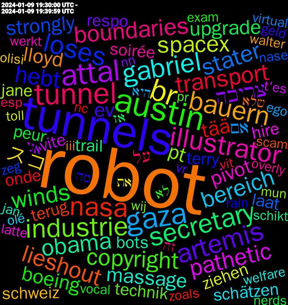Word Cloud; its top words (sorted by weighted frequency, descending):  robot, tunnels, austin, tunnel, gaza, br, attal, secretary, nasa, loses, industrie, illustrator, gabriel, bauern, artemis, winds, transport, stater, spacex, pathetic, obama, lieshout, hebt, copyright, boundaries, bereich, スコ, צריכה, upgrade, tää, strongly, pt, pivot, massage, lloyd, ev, consistent, boeing, על, אם, ziehen, zentralbank, warming, vite, trail, terug, terry, technik, solidarität, soirée, schätzen, schweiz, respo, presque, peur, patterns, onde, miljoen, meetings, laat, korean, jeremy, jane, hunting, hire, guarantee, grogu, featured, experts, exception, dienstag, defense, deadline, casino, caring, bots, bob-01, bisous, banana, audiences, andrew, accused, aaaaaaaa, שלא, מה, לא, זה, היא, את, אני, אז, zoals, zeg, wij, werkt, welfare, walter, vr, vocal, vit, virtual, virginia, values, uncontrollable, tuesday, trump's, trafficking, toll, throws, temporada, t'es, symphony, survived, sparen, sheets, shares, severe, scotland, schikt, scam, restez, removing, remarkable, regional, rainbow, rain, radical, qualify, python, puesto, provided, prostate, preregistration, prenez, pr, pivoting, paypal, pardon, paragraph, ownership, overwatch, overly, olé, olisi, nostalgia, nn, nerds, nennt, needing, nc, nase, möglichkeit, mun, montréal, mond, minnesota, mindfulness, middel, masterpiece, manchester, lincoln, legally, leather, lawyers, laughed, latte, kunden, knock, jan, instances, iii, idiots, häufig, hängt, horizon, holes, hangs, handed, grundsätzlich, grote, goede, godfather, geld, gameplay, fewer, falan, exam, ethnic, esp, erinnert, energie, encouraging, employees, employee, ehkä, ego, effect, drove, drone, driveway