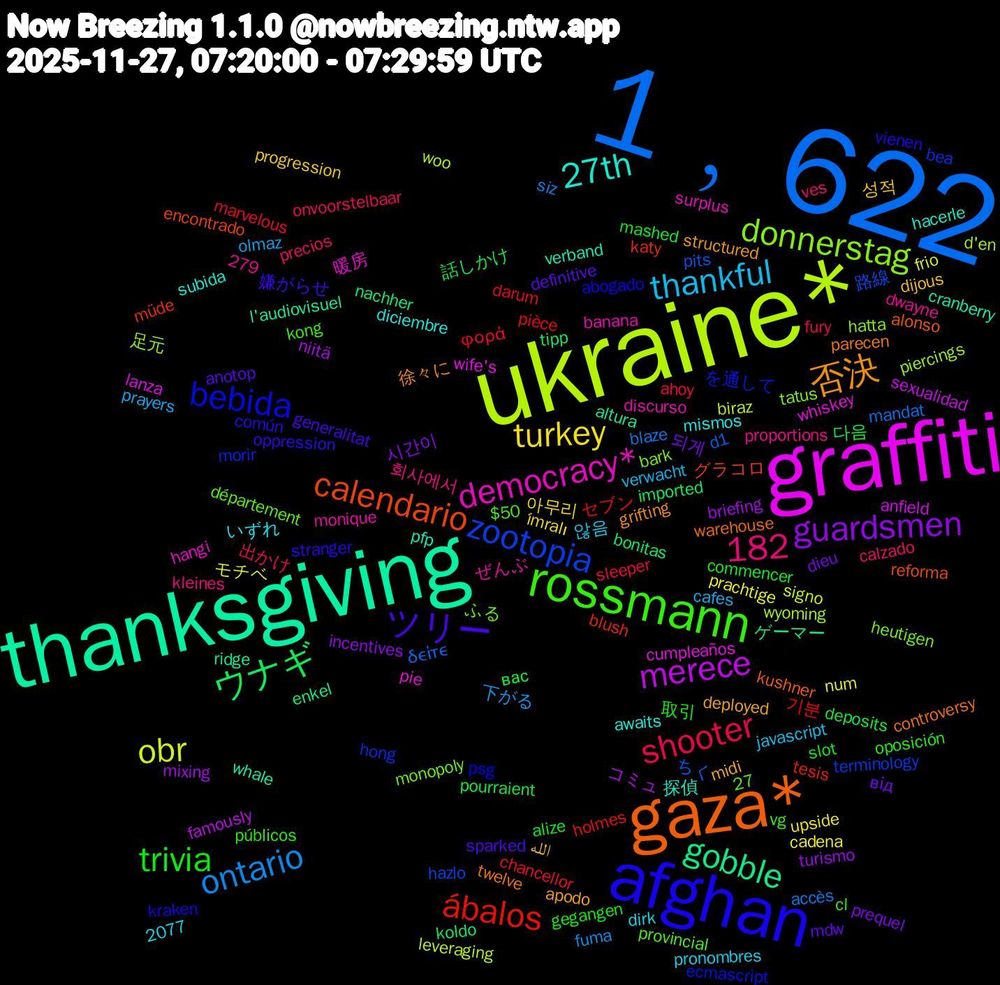 Word Cloud; its top words (sorted by weighted frequency, descending):  1﹐622, ukraine*, graffiti, thanksgiving, gaza*, afghan, rossmann, thankful, turkey, guardsmen, ウナギ, ábalos, zootopia, donnerstag, democracy*, 27th, 182, 否決, ツリー, trivia, shooter, ontario, obr, merece, gobble, calendario, bebida, 성적, 되게, 話しかけ, セブン, ちく, wyoming, whiskey, verband, twelve, stranger, públicos, precios, prayers, prachtige, mixing, koldo, katy, hong, heutigen, discurso, diciembre, deployed, definitive, commencer, chancellor, blaze, biraz, anfield, altura, alonso, abogado, 279, $50, 회사에서, 않음, 아무리, 시간이, 다음, 기분, 路線, 足元, 暖房, 探偵, 徐々に, 嫌がらせ, 取引, 出かけ, 下がる, モチベ, コミュ, ゲーマー, グラコロ, を通して, ふる, ぜんぶ, いずれ, الله, від, вас, φορά, δείτε, woo, wife's, whale, warehouse, vienen, vg, ves, verwacht, upside, turismo, tipp, tesis, terminology, tatus, surplus, subida, structured, sparked, slot, sleeper, siz, signo, sexualidad, ridge, reforma, psg, provincial, proportions, pronombres, progression, prequel, pourraient, pièce, pits, piercings, pie, pfp, parecen, oppression, oposición, onvoorstelbaar, olmaz, num, niitä, nachher, müde, morir, monopoly, monique, mismos, midi, mdw, mashed, marvelous, mandat, leveraging, lanza, l'audiovisuel, kushner, kraken, kong, kleines, javascript, i̇mralı, incentives, imported, holmes, hazlo, hatta, hangi, hacerle, grifting, generalitat, gegangen, fury, fuma, frio, famously, enkel, encontrado, ecmascript, département, dwayne, dirk, dijous, dieu, deposits, darum, d1, d'en, cumpleaños, cranberry, controversy, común, cl, calzado, cafes, cadena, briefing, bonitas, blush, bea, bark, banana, awaits, apodo, anotop, alize, ahoy, accès, 27, 2077