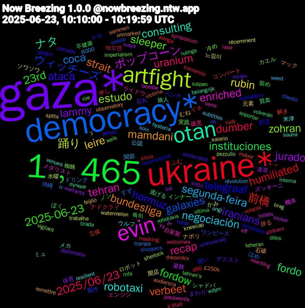 Word Cloud; its top words (sorted by weighted frequency, descending):  gaza*, 1﹐465, ukraine*, democracy*, artfight, evin, otan, strait, hormuz, 2025-06-23, uranium, segunda-feira, rubin, jurado, fordo, 前橋, ウィッチーズ, zohran, tehran, robotaxi, mamdani, iranians, fordow, dumber, coca, 踊り, ポップコーン, ナタ, verbeet, telegraaf, sleeper, recap, negociación, leire, lammy, instituciones, humiliated, galaxies, estudo, enriched, consulting, bundesliga, ataca, 23rd, 2025/06/23, 느낌이, 避難, 逃げる, 立体, 祝い, 冷め, ライドウ, メカ, ナポリ, デススト, インナー, イネ, すず, かみ, مع, wdym, víctima, verdadera, tehran's, strikers, soin, salario, sal, robotaxis, ponga, ph, pezzullo, passwords, ongi, observatory, obliterated, mfa, masking, lv, kneecap, kicker, interna, indoor, inconsistent, imperialism, iaea, hysteria, feijóo, diplomatie, ddos, d66, cheeto, brag, bombe, belangrijk, audiencia, abbas, 6000, 특히, 먹으면, 関節, 開店, 速攻, 貧血, 解き, 製作, 蜘蛛, 自家製, 米津, 石破, 石丸, 留め, 申し, 沖縄, 水曜, 機体, 旅人, 捗る, 慰霊, 実践, 嫌悪, 公認, 元素, 体育, 不健康, ㅜㅜ, ワンピース, ロボット, メダリスト, ミュ, マック, ベンチ, ノン, ナドクライ, ドリンク, ソワソワ, ズッキーニ, シャドバ, コンバート, ケモ, カエル, エンジン, ウルフ, むね, まわり, ぽく, ふむ, はめ, لا, тз, лучше, £250k, yangın, wels, welcomes, weed, watermelon, warrants, volverán, volatile, violate, vigilant, verre, venues, unmarked, unironically, ultima, tremenda, trampa, trabalha, toilets, tirada, theocracy, templates, teheran, symposium, subtitles, splits, sotto, soportar, silvia, shoppers, sherlock, sff, sauna, sammen, samalla, saipan, s'était, révolution, récemment, rusya, rulings, rudy, robar, rire, rewriting, resilient, remettre, recién