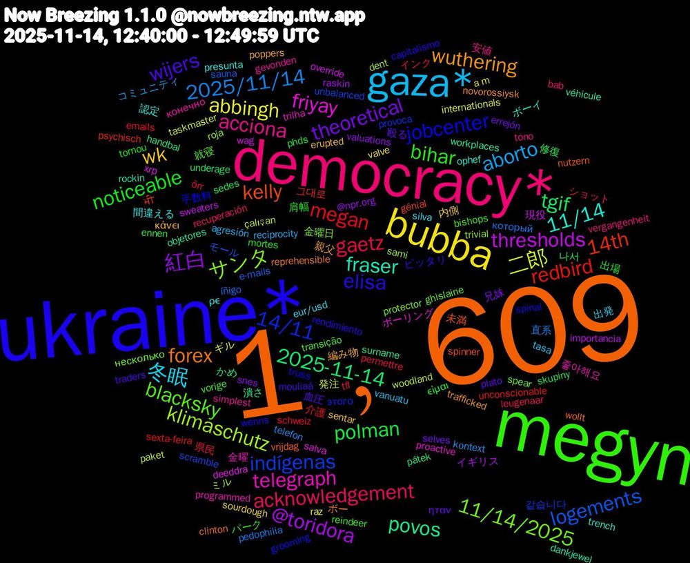 Word Cloud; its top words (sorted by weighted frequency, descending):  1﹐609, ukraine*, megyn, democracy*, gaza*, bubba, 紅白, tgif, redbird, indígenas, サンタ, telegraph, 11/14, wuthering, wijers, noticeable, gaetz, 2025/11/14, 二郎, thresholds, povos, kelly, jobcenter, blacksky, acciona, 冬眠, wk, theoretical, polman, megan, logements, klimaschutz, friyay, fraser, forex, elisa, bihar, acknowledgement, aborto, abbingh, @toridora, 2025-11-14, 14th, 14/11, 11/14/2025, 좋아해요, 間違える, 編み物, 殴る, 出場, インク, который, woodland, wag, véhicule, vrijdag, truss, transição, tono, tasa, sourdough, snes, skupiny, sexta-feira, scramble, roja, proactive, ophef, novorossiysk, mouliaá, mortes, leugenaar, kontext, internationals, importancia, handbal, génial, grooming, ghislaine, gevonden, eur/usd, erupted, errejón, ennen, emails, e-mails, dent, deeddra, dankjewel, clinton, capitalismo, bishops, bab, agresión, a+m, @npr.org, 나서, 그대로, 같습니다, 金曜日, 金曜, 認定, 親父, 血圧, 肩幅, 県民, 直系, 発注, 現役, 潰さ, 未満, 手数料, 就寝, 安値, 出発, 内側, 兄妹, 修復, 介護, モール, ミル, ボーリング, ボーイ, ボー, ピッタリ, パーク, ショット, コミュニティ, ギル, イギリス, かめ, भी, этого, несколько, конечно, ρε, κάνει, ηταν, είμαι, örr, íñigo, çalışan, xrp, workplaces, wollt, wenns, vorige, vergangenheit, vanuatu, valve, valuations, underage, unconscionable, unbalanced, trivial, trilha, trench, trafficked, traders, tornou, tfl, telefon, taskmaster, sweaters, surname, spinner, spinal, spear, simplest, silva, sentar, selves, sedes, schweiz, sauna, sami, salva, rockin, reprehensible, rendimiento, reindeer, recuperación, reciprocity, raz, raskin, pátek, psychisch, provoca, protector, programmed, presunta, poppers, plato, phds, permettre, pedophilia, paket, override, objetores, nutzern