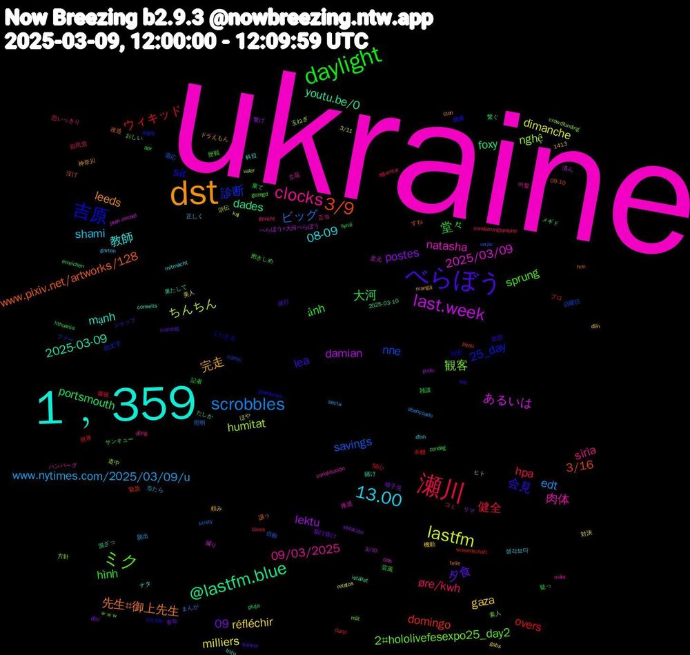 Word Cloud; its top words (sorted by weighted frequency, descending):  ukraine, 1﹐359, dst, べらぼう, daylight, 瀬川, scrobbles, lastfm, last.week, @lastfm.blue, 3/9, 吉原, ミク, clocks, 13.00, gaza, 09, 大河, ウィキッド, savings, humitat, 2025/03/09, 2025-03-09, 先生#御上先生, 会見, ảnh, øre/kwh, www.nytimes.com/2025/03/09/u, milliers, lektu, foxy, domingo, 診断, 観客, 肉体, 教師, 完走, 夕食, 堂々, 健全, ビッグ, ちんちん, あるいは, youtu.be/0, www.pixiv.net/artworks/128, sử, sprung, siria, shami, réfléchir, postes, portsmouth, overs, nne, nghệ, natasha, mạnh, leeds, lea, hình, hpa, edt, dimanche, damian, dades, 3/16, 25_day, 2#hololivefesexpo25_day2, 09/03/2025, 08-09, 駆け抜け, 記者, 視界, 自称, 玉ねぎ, 減り, 果たして, 改造, 捕獲, 抱きしめ, 思いっきり, 当たら, 対決, リマ, メギド, ブロ, ファー, ヒト, ハンバーグ, ナタ, ドラえもん, ショップ, サンキュー, コミ, まんが, ほや, べらぼう#大河べらぼう, たしか, すね, くださる, おしい, đồng, đỉnh, đến, đầu, zondag, wissenschaft, verás, vater, tính, triệu, telle, sức, syrië, sondierungspapier, secta, relatos, pudo, pluja, peau, nigdy, mắt, máis, mitmacht, mangá, mandag, lithuania, libres, kirsty, kaj, jean-michel, istället, hơn, giveaways, gezegd, gericht, garten, gabs, estación, erreichen, daryl, cómic, crowdfunding, constitución, conseils, clon, banker, apr, aguentar, abençoado, 3/11, 3/10, 2025-03-10, 1413, 09-10, 03/09, ｗｗｗ, 어쩔, 생각보다, 頼み, 青年, 雑談, 関心, 適応, 道中, 足元, 賭け, 譲っ, 親切, 芸風, 自民党, 脱出, 美人, 繋げ, 繋ぐ, 緊急, 絵文字, 素人, 立花, 科目, 神奈川, 発行, 疑っ, 爆破, 照明, 滸伝, 済ん, 混ざっ, 泣け, 治安, 歴戦, 正当, 正しく, 機動, 様子見, 果て, 本棚, 日曜日, 方針, 推奨