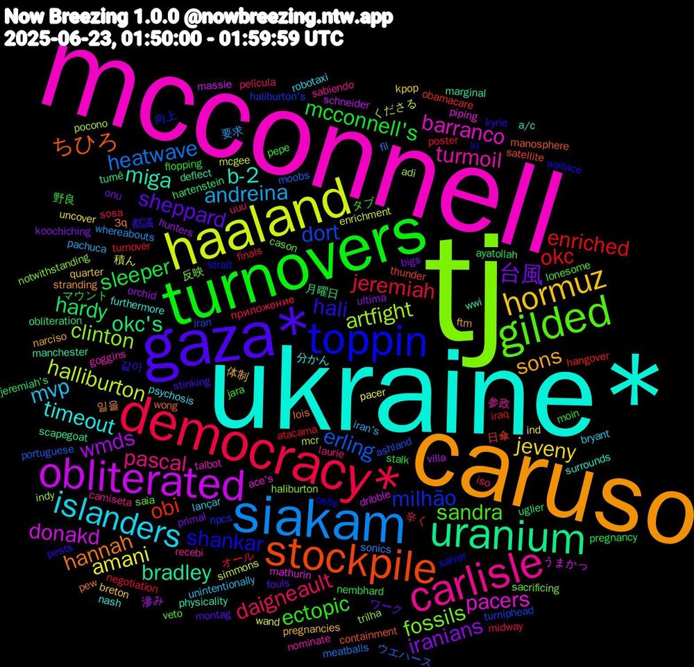 Word Cloud; its top words (sorted by weighted frequency, descending):  tj, mcconnell, ukraine*, caruso, gaza*, turnovers, democracy*, siakam, haaland, obliterated, uranium, stockpile, toppin, gilded, carlisle, islanders, hormuz, 台風, sleeper, okc, erling, artfight, pacers, miga, hannah, hali, ectopic, daigneault, andreina, amani, wmds, okc's, obi, milhão, fossils, turmoil, timeout, sons, sheppard, mcconnell's, jeremiah, heatwave, halliburton, donakd, bradley, ちひろ, shankar, sandra, pascal, mvp, jeveny, iranians, hardy, enriched, dort, clinton, barranco, b-2, 일을, 都議, タブ, приложение, whereabouts, wand, villa, turnê, thunder, strait, sacrificing, recebi, psychosis, pregnancies, onu, nembhard, negotiation, moobs, mcr, mathurin, manchester, lois, kyrie, jara, iso, iran's, ind, hunters, hartenstein, hangover, haliburton's, haliburton, goggins, furthermore, ftm, fouls, flopping, finals, fil, enrichment, dribble, deflect, containment, cells, cason, camiseta, bryant, breton, bigs, ayatollah, atacama, ashland, adi, ace's, a/c, 3q, 같아, 野良, 辛く, 要求, 積ん, 滲み, 月曜日, 日傘, 向上, 反映, 参政, 分かん, 体制, ワーク, マウント, オール, ウエハース, くださる, うまかっ, wwi, wong, wallace, veto, uuu, unintentionally, uncover, ultima, uglier, turnover, turniphead, trilha, talbot, surrounds, stranding, stinking, stalk, sosa, sonics, simmons, schneider, scapegoat, satellite, salvar, saia, sabiendo, robotaxi, quarter, primal, pregnancy, poster, portuguese, pocono, piping, physicality, pew, pests, pepe, película, pachuca, pacer, orchid, obliteration, obamacare, npcs, notwithstanding, nominate, nash, narciso, montag, moin, midway, meatballs, mcgee, massie, marginal, manosphere, lu, lonesome, laurie, lançar, kpop, koochiching, jeremiah's, iraq, iran, indy
