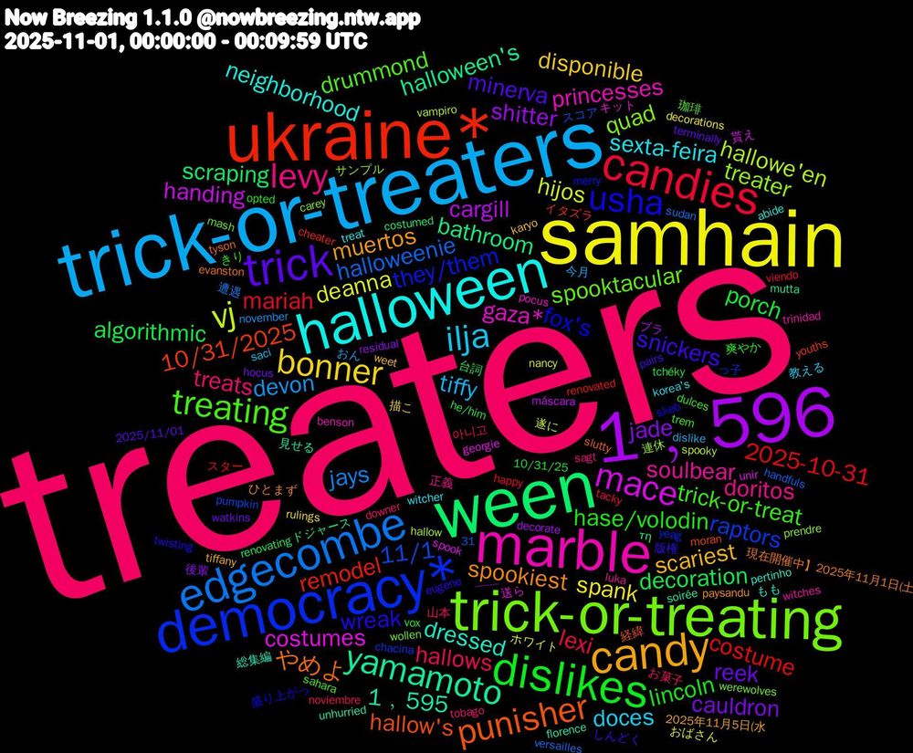 Word Cloud; its top words (sorted by weighted frequency, descending):  treaters, trick-or-treaters, samhain, 1﹐596, ween, ukraine*, democracy*, trick-or-treating, marble, halloween, candy, trick, dislikes, candies, edgecombe, vj, mace, yamamoto, punisher, usha, treating, levy, ilja, bonner, jade, decoration, costume, 11/1, treater, gaza*, dressed, spookiest, snickers, hase/volodin, hallows, devon, deanna, cargill, bathroom, 10/31/2025, they/them, spooktacular, soulbear, sexta-feira, scariest, reek, porch, mariah, halloweenie, hallowe'en, costumes, 1﹐595, やめよ, wreak, trick-or-treat, treats, tiffy, spank, shitter, scraping, remodel, raptors, quad, princesses, neighborhood, muertos, minerva, lincoln, lexi, jays, hijos, handing, halloween's, hallow's, fox's, drummond, doritos, doces, disponible, cauldron, algorithmic, 2025-10-31, 連休, 送ら, 総集編, 現在開催中】2025年11月1日(土, 版権, 爽やか, 山本, 今月, ホワイト, ブラ, ドジャース, イタズラ, っ子, werewolves, trinidad, treat, tiffany, terminally, tchéky, tacky, sudan, spooky, spook, soirée, slutty, skeb, sahara, sagt, saci, rulings, residual, renovating, renovated, pumpkin, prendre, pocus, pertinho, paysandu, pairs, opted, noviembre, november, nancy, máscara, mutta, moran, merry, mash, luka, korea's, karyo, hocus, he/him, happy, handfuls, hallow, georgie, florence, evanston, eugene, dulces, downer, dislike, decorations, decorate, costumed, cheater, chacina, carey, benson, abide, 31, 2025年11月5日(水, 2025/11/01, 10/31/25, 아니고, 遭遇, 遂に, 貰え, 見せる, 経緯, 盛り上がっ, 珈琲, 正義, 教える, 描こ, 後輩, 台詞, スター, スコア, サンプル, キット, もも, ひとまず, しんどく, きり, お菓子, おん, おばさん, ——, τη, youths, yeag, wollen, witches, witcher, weet, watkins, vox, viendo, versailles, vampiro, unir, unhurried, tyson, twisting, trem, tobago