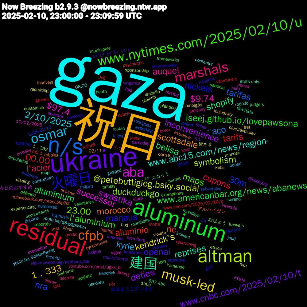 Word Cloud; its top words (sorted by weighted frequency, descending):  gaza, 祝日, ukraine, aluminum, residual, n/s, altman, aba, 建国, cfpb, 火曜日, www.nytimes.com/2025/02/10/u, marshals, osmar, musk-led, defies, aluminium, 00.00, nra, duckduckgo, $97.4, www.abc15.com/news/region-, scottsdale, openai, iseej.github.io/lovepawsona, cupons, aço, @petebuttigieg.bsky.social, swastika, shopify, ric, nickels, maps, auquel, 2/10/2025, 1﹐333, www.cnbc.com/2025/02/10/t, www.americanbar.org/news/abanews, tarifs, tarifas, symbolism, successor, reprises, morocco, manaus, l'aluminium, l'acier, kyrie, kendrick's, inconvenience, belisa, alumínio, 30m, 23.00, $9.74, youtu.be/q8-gdjpavbm, steel, sign.moveon.org/petitions/de, sabonis, rulings, rodriguez, plaintiff, miro, marshalls, m.facebook.com/story.php?st, gulf, exemptions, disbar, consortium, amorgós, 5.1, $97.4bn, www.cnn.com/2025/02/10/p, waterloo, strus, signé, rodolfo, robbins, religieux, quebrar, prédio, numbered, nsa, nameday, mondays, m5.1, lamar's, kanye's, judiciary, joué, inclusivity, imposes, hermit, grenell, fillers, ethics, estrie, divertida, cybertrucks, commerciale, bribery, botox, booed, blue.facts.dev, apuesta, accountants, 2v8, 2025-02-10, 1﹐332, 10/02/2025, 08.00, 02/11, ﾞﾙｸﾞﾙｸﾞﾙｸﾞﾙｸﾞﾙｸﾞﾙ, ﾙｸ, ﾁﾝｯ, ｸﾞ, 皆さま, 今日のおすすめ, スロット, アルハイゼン, おはようございます, おはよう, youtube.com/post/ugkx_br, youtu.be/9of4mf5pizg, violeta, vingança, valentines, valentine's, subversive, sponsorship, slurp, serena, seismic, santorini, ricky, restraining, recruits, recruiting, recruiters, raskin, psychiatric, proactive, plástico, pausa, pandora, obese, musk/trump, municipale, motta, miljard, mendes, marital, mapi, lexa, latent, l'amende, ksar, kendrick, kebir, judges, judge's, jaspe, j.d, isabelle, intentée, indirect, incríveis, imposant, importés, hör, hypnosis, hud, hpa, heath, halting, halftime, half-time, geordi, gasped, fret, frenar, frameworks, foia, exporting, experiencing, exemption, etats-unis, estranha, erosion, défendu, décrets, douane, dissing, disobeying, deputados, delays, defied, customize, crybaby, contempt