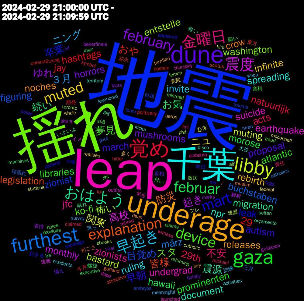 Word Cloud; its top words (sorted by weighted frequency, descending):  地震, 揺れ, leap, 千葉, underage, dune, gaza, 覚め, furthest, libby, 震度, おはよう, explanation, mart, device, 金曜日, 早起き, muted, february, februar, 目覚め, 怖い, suicide, npr, noches, march, libraries, 29th, ３月, 関東, 起き, 続い, 皆様, 卒業, スタ, zionists, ruling, rebirth, mushrooms, morose, jay, buchstaben, bastard, 高校, 震源, 防災, 早朝, 夢見, 不安, ニング, ニュ, ゆれ, お気, おや, zionist, washington, undergrad, spreading, releases, proposal, prominenten, natuurlijk, märz, muting, monthly, migration, legislation, leak, ko-fi, jfc, invite, infinite, horrors, hawaii, hashtags, figuring, entstelle, earthquake, document, crow, autism, atlantic, acts, 29, 迷っ, 起床, 解釈, 眠れ, 東方, 昨日, 放送, 学生, 大谷, 多く, 備え, 付い, 今月, 三月, フレ, イメ, いよいよ, ›´, zealand, yrs, witness, whoa, whale, viral, usar, unterstützung, träume, toronto, thursday, territory, terrified, tags, süß, symbol, survey, stations, she'll, seiten, scotus, sabotage, returning, retired, residents, realised, quietly, provides, politically, pilot, phd, outfits, orçamento, muslim, mo, misread, michael, meaningful, mcconnell, marks, machines, loi, loam, lemon, launched, kicks, jury, ivf, holes, hitler, hired, hint, guidance, gig, garland, frog, fraud, fml, feyenoord, federal, facts, executive, epstein, embryos, ebooks, dope, disco, dean, collar, claims, claimed, catholics, catholic, bekerfinale, ba, attractive, appeared, alf, alabama, activities, aaron, 首相, 願い, 頻発, 頑張れ, 連盟, 速報, 軽い, 起こさ, 起きる, 資料, 責任, 訓練, 覚醒, 表情, 螺旋, 花火, 自我