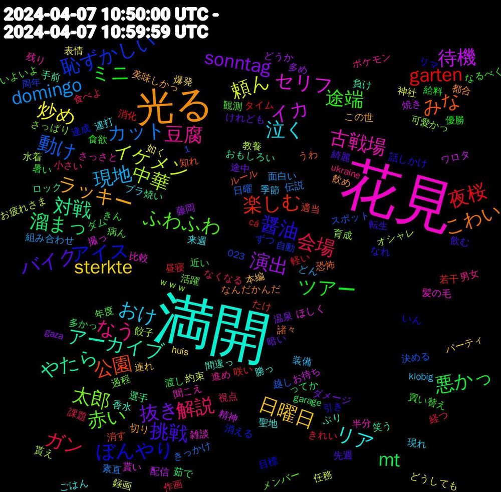 Word Cloud; its top words (sorted by weighted frequency, descending):  花見, 満開, 光る, 挑戦, ミニ, 会場, domingo, 頼ん, 待機, 対戦, 公園, アイス, 赤い, 豆腐, 泣く, 日曜日, 抜き, 悪かっ, 夜桜, 動け, 中華, セリフ, アーカイブ, こわい, 醤油, 途端, 解説, 現地, 炒め, 演出, 溜まっ, 楽しむ, 恥ずかしい, 太郎, 古戦場, リア, ラッキー, バイク, ツアー, ガン, カット, イケメン, イカ, やたら, みな, ぼんやり, ふわふわ, なう, おけ, sterkte, sonntag, mt, garten, 餃子, 雑談, 間違っ, 都合, 転生, 買い替え, 課題, 組み合わせ, 神社, 焼き, 焼い, 消す, 消える, 活躍, 残り, 来週, 本編, 暗い, 暑い, 昼寝, 日曜, 教養, 撮っ, 手前, 恐怖, 引き, 年度, 小さい, 季節, 如く, 多め, 多かっ, 咲い, 周年, 可愛かっ, 半分, 勝っ, 切り, 先週, 優勝, 作画, 伝説, 任務, ワロタ, ロック, ルール, リマ, メンバー, ポケモン, プラ, パーティ, ダメージ, ダム, タイム, スポット, オシャレ, ほしく, ぶり, なんだかんだ, なれ, なるべく, なくなる, どん, どうしても, どうか, ってか, たけ, ずつ, さっぱり, さっさと, ごはん, この世, けれども, きん, きれい, きっかけ, お疲れさま, お待ち, おもしろい, うわ, いん, いよいよ, ukraine, klobig, huis, gaza, garage, cá, 1,023, ｗｗｗ, 髪の毛, 香水, 飲め, 飲む, 食欲, 食べよ, 面白い, 録画, 配信, 選手, 適当, 達成, 過程, 進め, 連打, 連れ, 途中, 近い, 軽い, 越し, 貰え, 貰い, 負け, 諸々, 話しかけ, 観測, 視点, 装備, 表情, 藤岡, 茹で, 若干, 自動, 育成, 聞こえ, 聖地, 美味しかっ, 綺麗, 給料, 経つ, 素直, 約束, 精神, 笑う, 知れ, 目標, 病ん, 男女, 現れ, 爆発, 温泉, 渡し, 消化, 決める, 水着, 比較, 殴っ