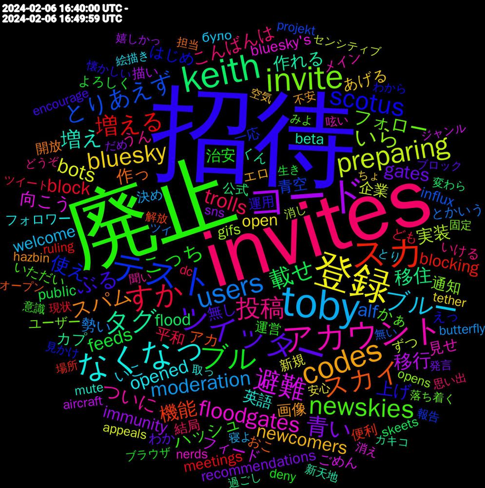 Word Cloud; its top words (sorted by weighted frequency, descending):  招待, 廃止, invites, toby, 登録, コード, keith, スカ, テスト, invite, アカウント, なくなっ, codes, ツイッター, ブル, すか, users, preparing, 避難, タグ, スカイ, scotus, newskies, 投稿, ブルー, bluesky, 青い, 載せ, 増える, とりあえず, いら, floodgates, 増え, スパム, ぶる, こっち, trolls, moderation, bots, 移行, 移住, 機能, 使え, フォロー, ついに, opened, newcomers, gates, feeds, block, alf, 実装, 向こう, 作れる, 作っ, 上げ, ハッシュ, こんばんは, welcome, open, immunity, flood, blocking, 青空, 通知, 見せ, 英語, 画像, 無し, 治安, 平和, 勢い, 企業, フィード, カプ, アカ, はじめ, かぁ, うん, いこ, あげる, recommendations, public, meetings, influx, gifs, bluesky's, beta, 開放, 運用, 運営, 結局, 決め, 新規, 描い, 公式, 便利, 一応, ユーザー, メイン, フォロワー, エロ, わか, よろしく, ども, とかいう, ずつ, ごめん, くん, おこ, えっ, いただい, いける, було, tether, sns, skeets, ruling, projekt, opens, nerds, mute, hazbin, encourage, deny, dc, butterfly, appeals, aircraft, 過ごし, 解放, 見かけ, 落ち着く, 聞い, 絵描き, 空気, 発言, 生き, 現状, 無い, 消し, 消え, 新天地, 担当, 懐かしい, 意識, 思い出, 寝よ, 安心, 嬉しかっ, 変わら, 場所, 報告, 固定, 呟い, 取っ, 不安, ブロック, ブラウザ, ツイート, ツイ, センシティブ, ジャンル, カキコ, オープン, わから, みよ, どうぞ, とり, ちょ, だめ, せっかく, お願い, ありがたい, あげ, twitter, troll, tempted, tags, subscribe, skinskin, sites, site, servers, rätt, redesign, nudes, mastodon, lists, kelly, joined, instance, hello, gewählt, feed, fediverse, eric, engage, drones, drone