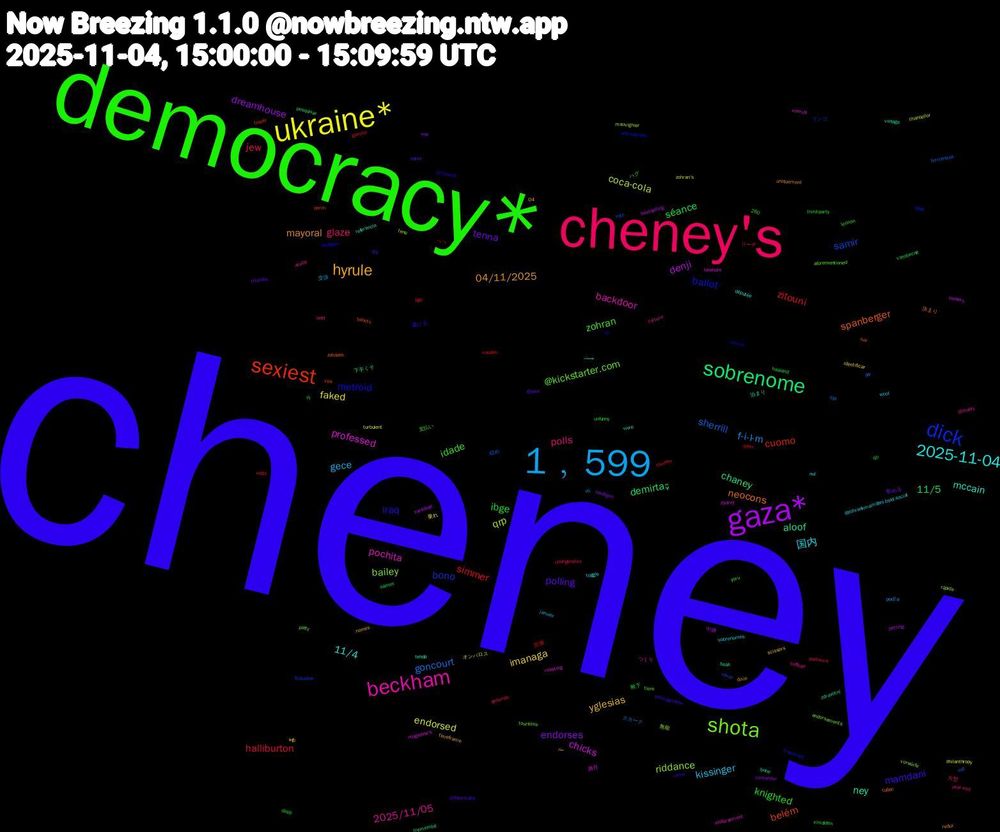 Word Cloud; its top words (sorted by weighted frequency, descending):  cheney, democracy*, cheney's, 1﹐599, ukraine*, gaza*, sobrenome, sexiest, dick, shota, beckham, 2025-11-04, hyrule, polling, ibge, halliburton, goncourt, coca-cola, chicks, aloof, spanberger, metroid, zohran, polls, kissinger, imanaga, endorses, 11/5, zitouni, samir, riddance, pochita, mccain, mayoral, mamdani, knighted, jew, f-i-l-m, endorsed, denji, chaney, belém, ballot, @kickstarter.com, 2025/11/05, 国内, yglesias, tenna, séance, simmer, sherrill, qrp, professed, ney, neocons, iraq, idade, glaze, gece, faked, dreamhouse, demirtaş, cuomo, bono, bailey, backdoor, 11/4, 04/11/2025, リーチ, スカーク, オンパロス, yorkers, voltage, vea, utorok, tiere, softball, sobrenomes, scissors, santander, samus, sami, rêver, rápida, roasting, referencia, redux, rama, qo, polémica, podľa, philanthropy, petting, pesquisar, perch, peat, patty, obituary, nul, nomes, nome, nj, natty, mó, mauvignier, magazine's, lynne, lua, liz, lennon, ladd, janvier, identificar, heutigen, haaland, gambit, filibuster, endorsements, endorsement, députée, dixie, differentiate, depp, defiende, cpi, chancellor, bestselling, beak, ballots, antisemites, aforementioned, acabe, @zohrankmamdani.bsky.social, 84, 260, 04, 飲める, 靴下, 苦痛, 絞め, 無能, 満月, 泊まり, 決まり, 書ける, 支払い, 大型, 交渉, 乗れ, 中継, 下手くそ, ㄱㄱ, リンゴ, ハグ, つくり, نیست, منم, были, şimdiden, âge, ¡ya, zohran's, ziyaret, zdravotní, zakázek, youngkin, yoru, year-end, woot, wfp, wes, všeobecné, vuoden, vote, vorwürfe, vooruit, vivre, uniquement, unimaginable, unfunny, unangenehm, uc, turbulent, tuesdays, tremembé, trazer, transcript, touristes, torture, toggle, timeframe, thumbs, third-party, thereby, terroristas, tenu, telekom, tehdä, tabac, stromček