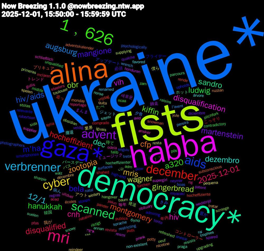 Word Cloud; its top words (sorted by weighted frequency, descending):  ukraine*, fists, habba, democracy*, alina, gaza*, 1﹐626, mri, verbrenner, cyber, advent, scanned, december, aids, obr, hiv, dezembro, zootopia, mangione, hanukkah, disqualified, augsburg, wagner, vih, sandro, montgomery, m'ha, kiffin, cnh, 12/1, mris, martenstein, ludwig, hocheffizient, hiv/aids, gingerbread, disqualification, dec, cfp, bela, a320, 2025-12-01, 病ん, 業界, 師走, バースデー, コントローラー, アップデート, الان, ønsker, árvore, yule, veldig, unqualified, türchen, treta, toulouse, supergirl, snowy, snowman, smartphones, sida, reportage, renamed, reindeer, regras, raisins, publics, photographers, obsidian, obituary, norse, monday, miyazaki, midlife, mclaren, l'avent, iguais, honduran, hocheffizienter, hocheffiziente, high-end, hangover, gullis, favored, décembre, diciembre, contradictory, comprado, boas, baum, avid, annan, adventskalender, admiring, adm, aced, -_-, ；｀, 새로운, 韓国, 追っ, 置か, 発送, 毎年, 撤退, 我が, 必須, 待て, 年内, 夕食, 僕ら, ミュージック, ホット, プリキュア, フライデー, パス, トレンド, ジェット, アウト, まんま, たべ, こっそり, きみ, شده, איפה, було, écoles, ´；, zam, yakın, wrench, wintery, wedstrijd, walz, vrijdag, upholds, upgrading, uitduel, trophies, tratar, tonto, talib, syria, surfaces, supplying, supplier, suelen, subconscious, stoops, stolas, steelers, sprache, spelen, spared, sharpie, shahed, seguiu, scrooge, schließlich, sayısı, ruzzian, robertson, riktigt, revista, restricting, resta, resmi, resists, rende, relevante, refreshed, raj, rai, quita, qualche, pós, puth, psychologically, primeras, prank, praga, potty, plow, pitchfork, pfas, pereira, pequena, patent, parcours, pander, onesie, oeuf, odeia, non-existent, nicotine, neymar, ncaa, natalino, natal