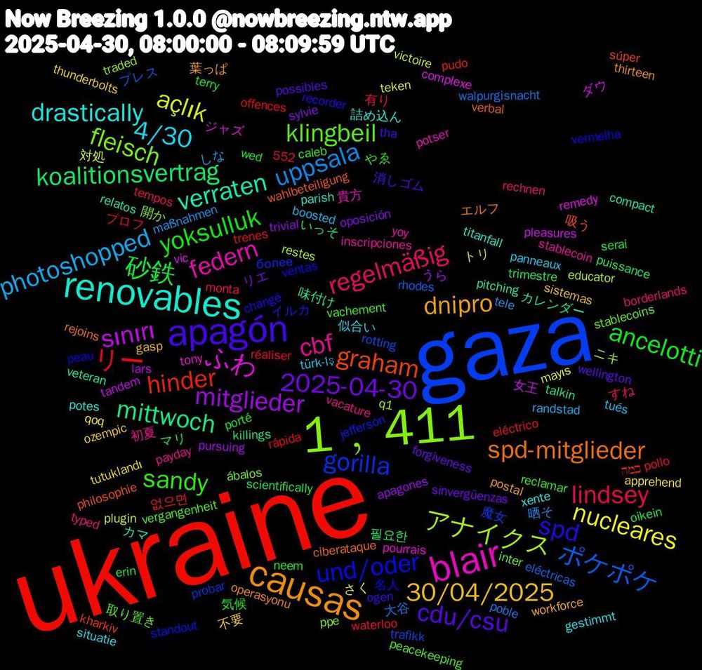 Word Cloud; its top words (sorted by weighted frequency, descending):  ukraine, gaza, 1﹐411, blair, renovables, causas, apagón, yoksulluk, lindsey, uppsala, açlık, sınırı, mittwoch, graham, und/oder, klingbeil, cbf, 4/30, 30/04/2025, 2025-04-30, 砂鉄, リー, ポケポケ, アナイクス, ふわ, verraten, spd-mitglieder, spd, sandy, regelmäßig, photoshopped, nucleares, mitglieder, koalitionsvertrag, hinder, gorilla, fleisch, federn, drastically, dnipro, cdu/csu, ancelotti, 大谷, トリ, ダウ, カレンダー, wahlbeteiligung, vermelha, vergangenheit, vacature, türk-i̇ş, thunderbolts, sylvie, scientifically, rápida, rotting, q1, pourrais, parish, operasyonu, ogen, neem, monta, maßnahmen, mayıs, lars, killings, kharkiv, jefferson, inter, inscripciones, gestimmt, gasp, forgiveness, erin, eléctrico, eléctricas, educator, complexe, compact, ciberataque, changé, caleb, borderlands, boosted, apprehend, apagones, 552, 필요한, 없으면, 魔女, 開か, 貴方, 詰め込ん, 葉っぱ, 消しゴム, 気候, 有り, 晒そ, 対処, 女王, 味付け, 吸う, 名人, 取り置き, 初夏, 似合い, 不要, リエ, マリ, プロフ, プレス, ニキ, ジャズ, カマ, エルフ, イルカ, やゑ, すね, しな, さく, うら, いっそ, כמה, более, ábalos, yoy, xente, workforce, wellington, wed, waterloo, walpurgisnacht, victoire, vic, veteran, verbal, ventas, vachement, typed, tués, tutuklandı, trivial, trimestre, trenes, trafikk, traded, tony, titanfall, thirteen, tha, terry, tempos, tele, teken, tandem, talkin, súper, standout, stablecoins, stablecoin, situatie, sistemas, sinvergüenzas, serai, réaliser, rhodes, restes, remedy, relatos, rejoins, recorder, reclamar, rechnen, randstad, qoq, pursuing, puissance, pudo, probar, ppe, potser, potes, postal, possibles, porté, pollo, poble, plugin, pleasures, pitching, philosophie, peau, peacekeeping, payday, panneaux, ozempic, oposición, oikein, offences