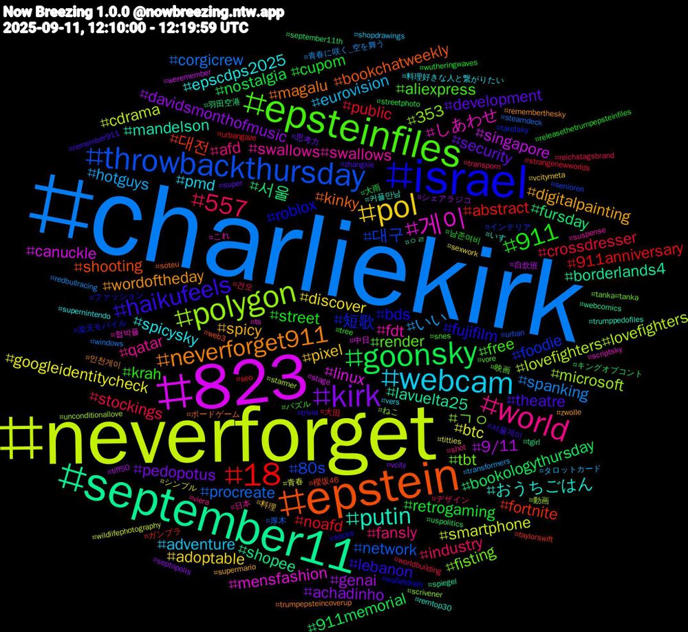 Hashtag Cloud; its hashtagged words/phrases (sorted by weighted frequency, descending):  charliekirk, neverforget, 823, september11, epstein, israel, epsteinfiles, world, webcam, pol, kirk, goonsky, 18, throwbackthursday, polygon, 게이, putin, neverforget911, haikufeels, 911, 557, いい, btc, 9/11, 서울, 대전, 短歌, tbt, swallows#swallows, spicysky, spicy, security, retrogaming, public, procreate, lovefighters#lovefighters, linux, lavuelta25, kinky, fujifilm, free, fansly, eurovision, discover, davidsmonthofmusic, bookologythursday, abstract, 대구, ㄱㅇ, しあわせ, おうちごはん, wordoftheday, theatre, street, stockings, spanking, smartphone, singapore, shopee, shooting, roblox, render, qatar, pmd, pixel, pedopotus, nostalgia, noafd, network, microsoft, mensfashion, mandelson, magalu, lebanon, krah, industry, hotguys, googleidentitycheck, genai, fursday, fortnite, foodie, fisting, fdt, epscdps2025, digitalpainting, development, cupom, crossdresser, corgicrew, cdrama, canuckle, borderlands4, bookchatweekly, bds, aliexpress, afd, adventure, adoptable, achadinho, 911memorial, 911anniversary, 80s, 353, 협박플, 커플만남, 인천게이, 서울게이, 남존여비, 건오, 青春に咲く_空を舞う, 青春, 自炊班, 羽田空港, 櫻坂46, 楽天モバイル, 映画, 日本, 料理好きな人と繋がりたい, 料理, 思考力, 大雨, 大田, 厚木, 動画, 中日, ㅇㄹ, ボードゲーム, ファッション, パズル, デザイン, タロットカード, シンプル, シェアラジコ, キングオブコント, ガンプラ, インテリア, ねこ, これ, いす, zwolle, zhangxie, wutheringwaves, worldbuilding, windows, wildlifephotography, weremember, webcomics, web3, walletdrain, vore, viera, vers, vcitymeta, vcity, uspolitics, urbangaze, urban, unconditionallove, ts, trumppedofiles, trumpepsteincoverup, trivia, tree, transporn, transformers, titties, tiff50, tgirl, taylorswift, tarotsky, tanka#tanka, suspense, supernintendo, supermario, super, streetphoto, strangenewworlds, steamdeck, starmer, stage, spiegel, soteu, socks, snes, shot, shopdrawings, sexwork, septopolis, september11th, seo, senioren, scrivener, scriptsky, remtop30, rememberthesky, remember911, releasethetrumpepsteinfiles, reichstagsbrand, redbullracing