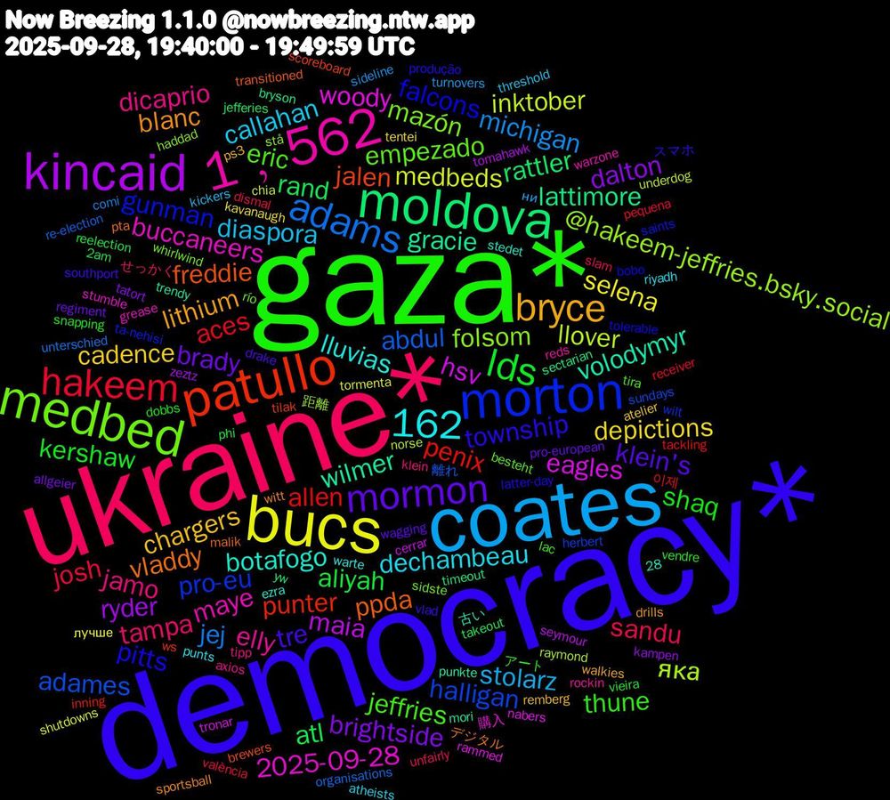 Word Cloud; its top words (sorted by weighted frequency, descending):  democracy*, gaza*, ukraine*, coates, bucs, kincaid, moldova, patullo, morton, medbed, 1﹐562, bryce, mormon, lds, hakeem, adams, 162, llover, eagles, wilmer, ppda, pitts, jeffries, jamo, diaspora, depictions, dalton, rand, penix, halligan, folsom, buccaneers, botafogo, blanc, tre, shaq, sandu, michigan, medbeds, maia, lattimore, jalen, gunman, empezado, elly, dechambeau, chargers, brady, aliyah, aces, abdul, яка, woody, volodymyr, vladdy, township, thune, tampa, stolarz, selena, ryder, rattler, punter, pro-eu, mazón, maye, lluvias, lithium, klein's, kershaw, josh, jej, inktober, hsv, gracie, freddie, falcons, eric, dicaprio, callahan, cadence, brightside, atl, allen, adames, @hakeem-jeffries.bsky.social, 2025-09-28, witt, vlad, vendre, unfairly, turnovers, tormenta, tomahawk, timeout, tilak, ta-nehisi, sidste, reds, punts, ps3, pro-european, phi, pequena, organisations, norse, nabers, mori, malik, latter-day, lac, klein, kickers, kavanaugh, kampen, jefferies, inning, herbert, haddad, grease, ezra, drills, drake, dobbs, dismal, comi, chia, cerrar, bryson, brewers, bobo, besteht, axios, atheists, atelier, allgeier, 2am, 28, 이제, 離れ, 距離, 購入, 古い, デジタル, スマホ, アート, せっかく, ни, лучше, zeztz, yw, ws, wilt, whirlwind, warzone, warte, walkies, wagging, vieira, valència, unterschied, underdog, tronar, trendy, transitioned, tolerable, tira, tipp, threshold, tentei, tatort, takeout, tackling, sundays, stå, stumble, stedet, sportsball, southport, snapping, slam, sideline, shutdowns, seymour, sectarian, scoreboard, saints, río, rockin, riyadh, remberg, regiment, reelection, receiver, re-election, raymond, rammed, punkte, pta, produção