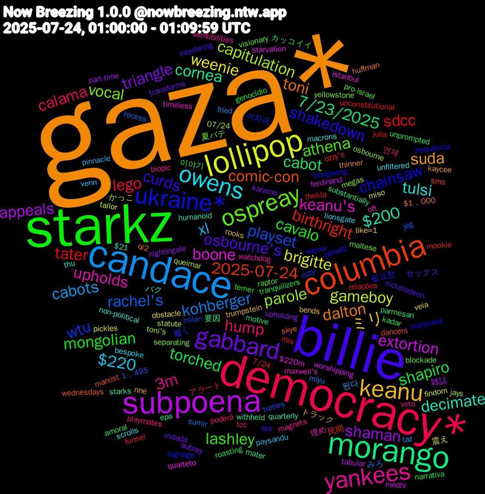 Word Cloud; its top words (sorted by weighted frequency, descending):  gaza*, billie, starkz, democracy*, candace, lollipop, subpoena, morango, columbia, ukraine*, ospreay, yankees, owens, keanu, gabbard, shapiro, sdcc, rachel's, capitulation, boone, $200, toni, shakedown, lashley, hump, xl, weenie, shaman, cabot, birthright, wtu, vocal, upholds, tulsi, suda, osbourne's, mongolian, lego, kohberger, gameboy, extortion, cornea, comic-con, chainsaw, athena, 3m, $220, ミリ, triangle, torched, tater, playset, parole, keanu's, decimate, dalton, curds, cavalo, calama, cabots, brigitte, appeals, 7/23/2025, 2025-07-24, 어차피, yellowstone, watchdog, unfiltered, trumpstein, transforms, tranquilizers, thekla, sumir, statute, starvation, starks, skye, sequência, raptor, playmates, paysandu, obstacle, nightingale, motive, mookie, milan, megas, maxwell's, macrons, kaycee, interfering, genocídio, funnel, fried, findom, ferdinand, epa, dancers, bongbong, blockade, biopic, bespoke, bends, aubrey, amoral, 7/24, 1﹐495, 07/24, $220m, $21, $1﹐000, 필요한, 이야기, 언제, 된다, 震え, 雑誌, 要因, 民間, 履く, 夏バテ, 埋め, バク, トラック, セックス, カッコイイ, アラート, みろ, かっこ, worshipping, withheld, wednesdays, waiver, visionary, veto, venn, veia, upholding, unprompted, unconstitutional, turtles, toni's, timeless, thu, thinner, tes, temer, tcc, taz, tailor, tabular, substantially, sms, signage, separating, sensibilities, scrolls, rooks, rodada, roasting, relações, recess, queimar, quarteto, quarterly, qi2, pênalti, pro-israel, poderá, pinnacle, pickles, part-time, parmesan, ozzy's, ozzy, osbourne, oft, non-political, nne, nickelodeon, narrativa, mls, miyu, miso, medhi, mater, marxist, marijuana, maltese, magnets, lionsgate, like=1, karamo, kadar, julia, jeg, jays, istanbul, humanoid, huffman