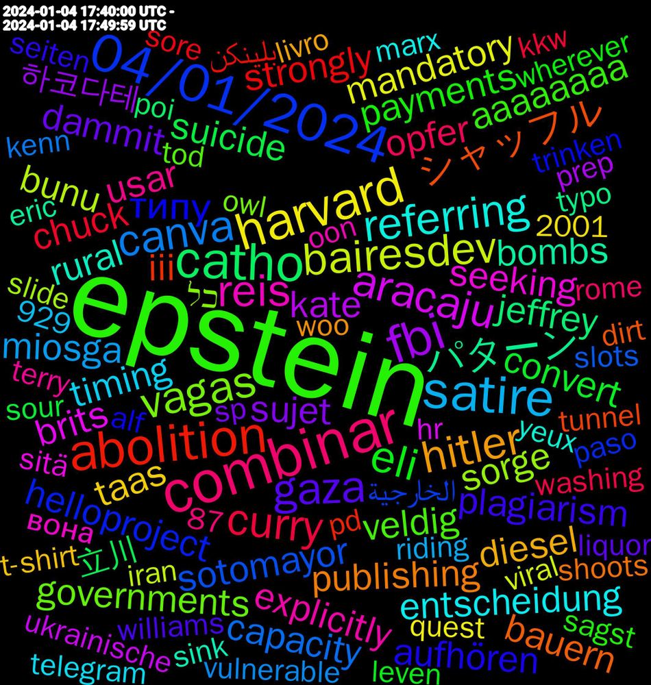 Word Cloud; its top words (sorted by weighted frequency, descending):  epstein, combinar, satire, harvard, fbi, catho, abolition, 04/01/2024, vagas, reis, referring, hitler, gaza, eli, curry, canva, bairesdev, aracaju, パターン, シャッフル, типу, veldig, usar, timing, taas, sujet, suicide, strongly, sotomayor, sorge, seeking, rural, publishing, plagiarism, payments, opfer, miosga, mandatory, kate, jeffrey, iii, helloproject, governments, explicitly, entscheidung, diesel, dammit, convert, chuck, capacity, bunu, brits, bombs, bauern, aufhören, aaaaaaaa, 하코다테, 立川, بلينكن, الخارجية, כל, вона, yeux, www.tagesspiegel.de/gesellschaft, www.nytimes.com/2024/01/04/u, woo, williams, wherever, washing, vulnerable, viral, ukrainische, typo, tunnel, trinken, tracking, tod, terry, telegram, t-shirt, starring, sp, sour, sore, slots, slide, sitä, sink, shorter, shoots, shooting, sentencing, seiten, sagst, rome, robble, riding, returned, restverstand, reject, reform, realmente, range, ramen, quest, qualified, prison, prep, poi, pirate, pd, patients, paso, owl, outcome, organize, operation, operating, oon, notification, noodles, nirvana, nerve, naive, miami, marx, livro, literatur, liquor, limits, leven, letter, leftists, kotona, kkw, kenn, january, iran, intentionally, install, imagined, hr, helps, hehehe, greens, gifts, gesucht, gebe, formal, finest, fascists, errors, eric, ensure, embrace, elise, elaborate, document, dislike, discovery, dirt, dipshit, differently, diesmal, dica, developer, desk, critic, corner, command, comedy, cocaine, citizen, charging, caren, capitol, campus, cafe, cabinet, bucket, britain, boise, biden's, beam, barn, barbara, bacon, authors, arabs, approaching, andy, allowing, alf, aklıma, adams, 929, 87, 202401031830, 2001, 1/23