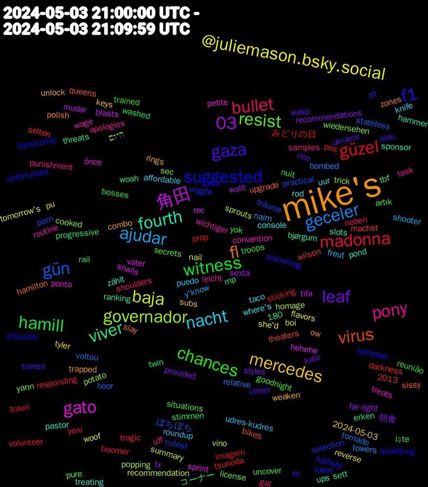Word Cloud; its top words (sorted by weighted frequency, descending):  mike's, gaza, witness, madonna, geceler, baja, 角田, viver, virus, suggested, resist, pony, nacht, mercedes, leaf, hamill, güzel, gün, governador, gato, fourth, fl, f1, chances, bullet, ajudar, @juliemason.bsky.social, 03, zit, yarın, wage, uur, unlock, ukraine, troops, trauri, tornado, summary, snails, slots, sissy, shoulder, secrets, samples, roundup, reverse, recommendations, rail, prop, practical, potato, petite, pastor, ow, oldu, nuit, neben, naim, nail, mudar, mp, machst, luton, license, leicht, knife, keys, kate, işte, imagem, hoor, homage, hehehe, hammer, hamilton, halfway, goodnight, gal, freut, flavors, far-right, erken, darkness, cutest, cooked, convention, console, combo, clever, bosses, boomer, bombed, boi, blasts, bjørgum, bikes, bandcamp, artık, apologies, affordable, 2024-05-03, 2013, 180, 朝食, コーナー, みどりの日, ぼちぼち, היום, önce, zählt, zones, yıl, yok, yeni, y'know, woof, wollt, woah, wilson, wiggle, wiedersehen, wichtiger, where's, weaken, wasp, washed, volunteer, voltou, vino, vater, ups, upgrade, unfortunate, uncover, uff, udres-kudres, tyler, tx, twin, tsunoda, träume, trick, treats, treating, trapped, transit, trained, tragic, towers, tomorrow's, tifa, threats, theaters, tempted, tbf, task, taco, subs, styles, stimmen, sticking, stateless, sprouts, sprint, sponsor, slay, slamming, situations, shoulders, shooter, she'd, sexta, sett, selten, selection, sec, routine, rod, rings, rico, reunião, responding, relative, recommendation, rec, ranking, queens, qualifying, pure, punishment, puedo, pu, provided, progressive, pos, porn, popping, ponto, pond, polish