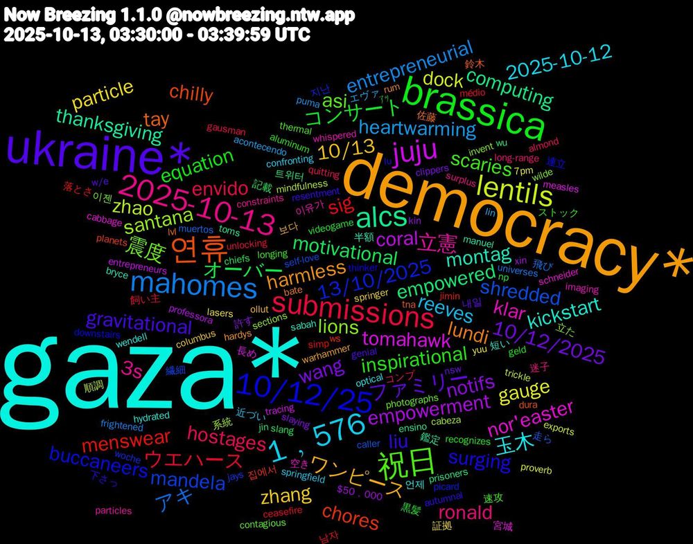 Word Cloud; its top words (sorted by weighted frequency, descending):  gaza*, democracy*, ukraine*, brassica, submissions, mahomes, lentils, juju, alcs, 연휴, 10/12/25, 祝日, 2025-10-13, 1﹐576, zhang, wang, オーバー, sig, shredded, santana, nor'easter, montag, lundi, liu, inspirational, hostages, heartwarming, gauge, empowerment, empowered, chores, 13/10/2025, 震度, 立憲, 玉木, ワンピース, ファミリー, コンサート, ウエハース, アキ, zhao, tomahawk, thanksgiving, tay, surging, scaries, ronald, reeves, particle, notifs, motivational, menswear, mandela, lions, klar, kickstart, harmless, gravitational, equation, envido, entrepreneurial, dock, coral, computing, chilly, buccaneers, asi, 3s, 2025-10-12, 10/13, 10/12/2025, ｱｯ, 남자, 走ら, 系統, 宮城, 半額, 佐藤, 下さっ, ストック, コンプ, エヴァ, yuu, xin, wu, ws, woche, wilde, whispered, wendell, warhammer, w/e, videogame, unlocking, universes, trickle, tracing, toms, tna, thinker, thermal, surplus, springfield, springer, slaying, slang, simp, self-love, sections, schneider, sabah, rum, resentment, recognizes, quitting, puma, proverb, professora, prisoners, planets, picard, photographs, particles, optical, ollut, nsw, np, médio, muertos, mindfulness, measles, manuel, lvl, lu, longing, long-range, lin, lasers, kin, jin, jimin, jays, invent, imaging, hydrated, hardys, genial, geld, gausman, frightened, exports, entrepreneurs, ensino, dura, downstairs, contagious, constraints, confronting, columbus, clippers, chiefs, ceasefire, caller, cabeza, cabbage, bryce, bate, autumnal, aluminum, almond, acontecendo, 7pm, $50﹐000, 트위터, 집에서, 지난, 이젠, 이유가, 언제, 보다, 내일, 黒髪, 飼い主, 飛び, 順調, 長め, 鑑定, 鈴木, 連立, 速攻, 迷子, 近づい, 証拠, 許す, 記載, 落とさ, 繊細, 立た, 空き, 短い