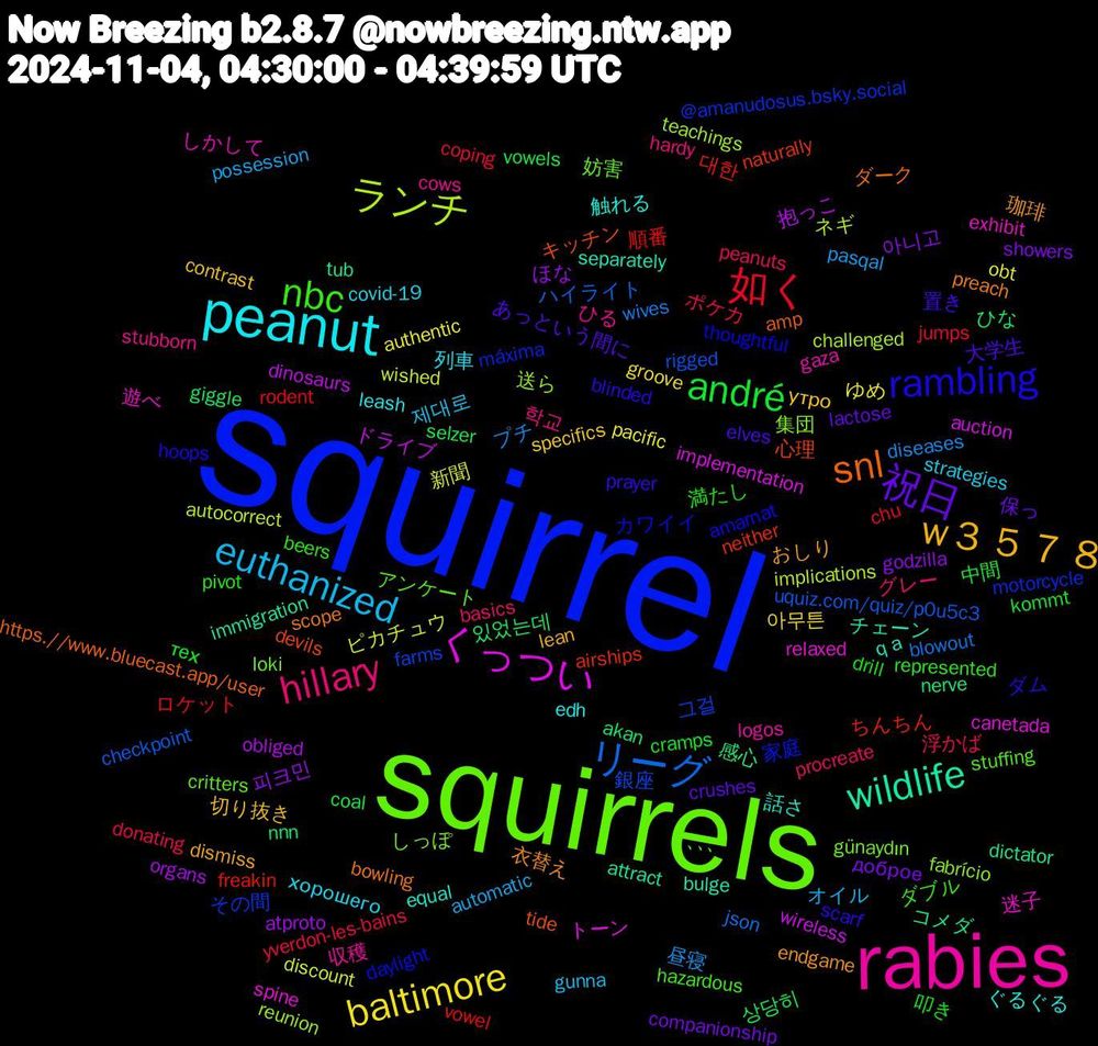 Word Cloud; its top words (sorted by weighted frequency, descending):  squirrel, squirrels, rabies, peanut, w３５７８, 祝日, andré, 如く, リーグ, ランチ, くっつい, wildlife, snl, rambling, nbc, hillary, euthanized, baltimore, 피크민, 있었는데, 대한, 그걸, 集団, 遊べ, 触れる, 珈琲, 大学生, 叩き, ポケカ, プチ, ピカチュウ, ドライブ, コメダ, キッチン, カワイイ, アンケート, ひる, хорошего, утро, доброе, vowels, vowel, uquiz.com/quiz/p0u5c3, teachings, spine, separately, scope, scarf, represented, procreate, possession, pacific, organs, nnn, neither, motorcycle, günaydın, gaza, edh, dismiss, crushes, cramps, coping, blowout, autocorrect, auction, attract, amp, amarnat, ､､､, 학교, 제대로, 아무튼, 아니고, 상당히, 順番, 銀座, 送ら, 迷子, 話さ, 衣替え, 置き, 満たし, 浮かば, 昼寝, 新聞, 抱っこ, 感心, 心理, 家庭, 妨害, 収穫, 列車, 切り抜き, 保っ, 中間, ロケット, ハイライト, ネギ, トーン, チェーン, ダーク, ダム, ダブル, グレー, オイル, ゆめ, ほな, ひな, ちんちん, その間, しっぽ, しかして, ぐるぐる, おしり, あっという間に, тех, yverdon-les-bains, wives, wished, wireless, tub, tide, thoughtful, stuffing, stubborn, strategies, specifics, showers, selzer, rodent, rigged, reunion, relaxed, q+a, preach, prayer, pivot, peanuts, pasqal, obt, obliged, nerve, naturally, máxima, loki, logos, leash, lean, lactose, kommt, jumps, json, implications, implementation, immigration, https.//www.bluecast.app/user, hoops, hazardous, hardy, gunna, groove, godzilla, giggle, freakin, farms, fabrício, exhibit, equal, endgame, elves, drill, donating, diseases, discount, dinosaurs, dictator, devils, daylight, critters, cows, covid-19, contrast, companionship, coal, chu, checkpoint, challenged, canetada, bulge, bowling, blinded, beers, basics, automatic, authentic, atproto, akan, airships, @amanudosus.bsky.social
