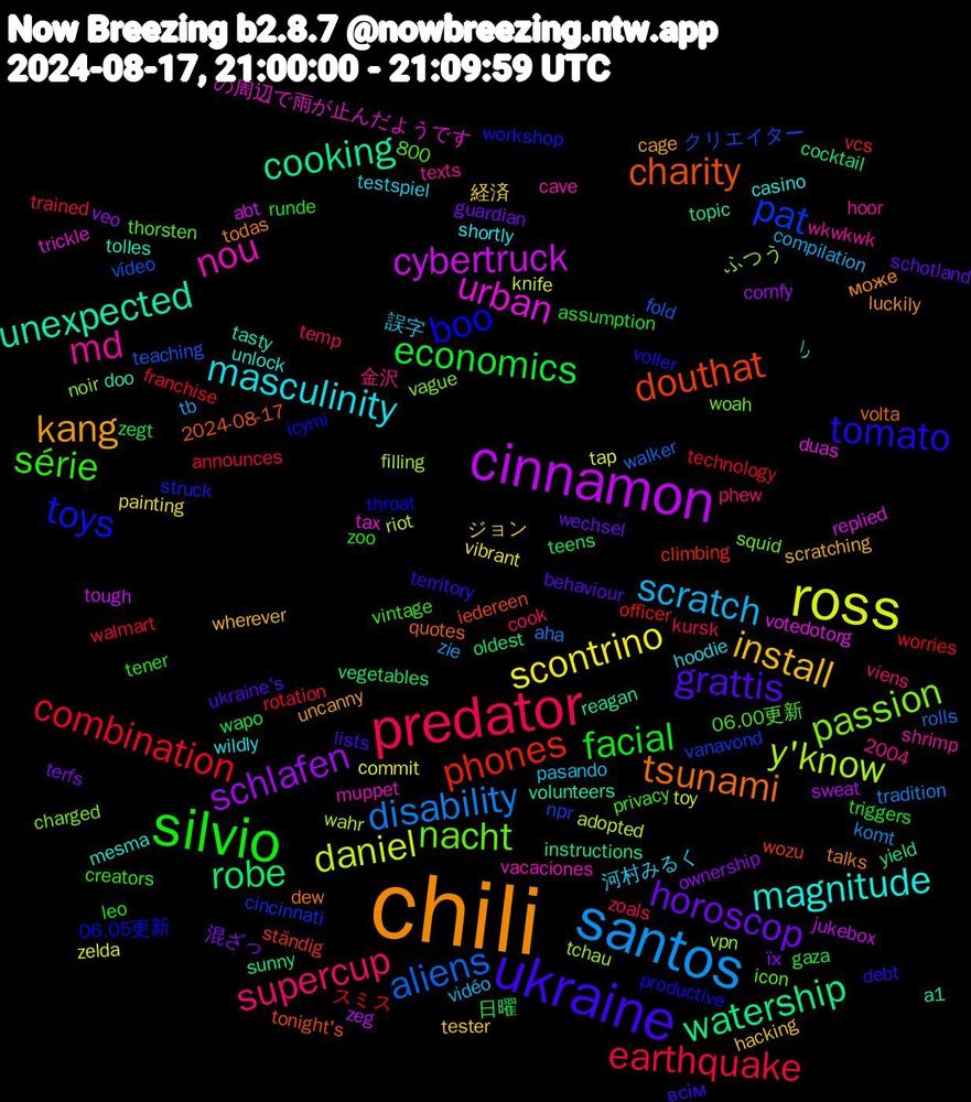 Word Cloud; its top words (sorted by weighted frequency, descending):  chili, ukraine, silvio, predator, santos, ross, cinnamon, watership, douthat, toys, nacht, md, masculinity, install, horoscop, economics, combination, aliens, y'know, urban, unexpected, tsunami, tomato, série, supercup, scratch, scontrino, schlafen, robe, phones, pat, passion, nou, magnitude, kang, grattis, facial, earthquake, disability, daniel, cybertruck, cooking, charity, boo, 河村みるく, ジョン, їх, zegt, worries, vídeo, vpn, trickle, tolles, todas, territory, tener, temp, tb, tap, sweat, sunny, ständig, struck, squid, shrimp, shortly, scratching, schotland, runde, rotation, rolls, riot, replied, reagan, quotes, productive, privacy, phew, pasando, painting, ownership, oldest, officer, npr, noir, muppet, mesma, luckily, lists, leo, kursk, komt, knife, jukebox, instructions, iedereen, icymi, icon, hoor, hoodie, hacking, guardian, gaza, franchise, fold, filling, duas, doo, dew, debt, creators, cook, compilation, commit, comfy, cocktail, climbing, cincinnati, charged, cave, casino, cage, behaviour, assumption, announces, aha, adopted, abt, a1, 800, 2024-08-17, 2004, 06.05更新, 06.00更新, 金沢, 誤字, 経済, 混ざっ, 日曜, スミス, クリエイター, ふつう, の周辺で雨が止んだようです, را, може, всім, zoo, zoals, zie, zelda, zeg, yield, wozu, workshop, woah, wkwkwk, wildly, wherever, wechsel, wapo, walmart, walker, wahr, votedotorg, volunteers, volta, voller, vintage, viens, vidéo, vibrant, veo, vegetables, vcs, vanavond, vague, vacaciones, unlock, uncanny, ukraine's, triggers, trained, tradition, toy, tough, topic, tonight's, throat, thorsten, texts, testspiel, tester, terfs, teens, technology, teaching, tchau, tax, tasty, talks