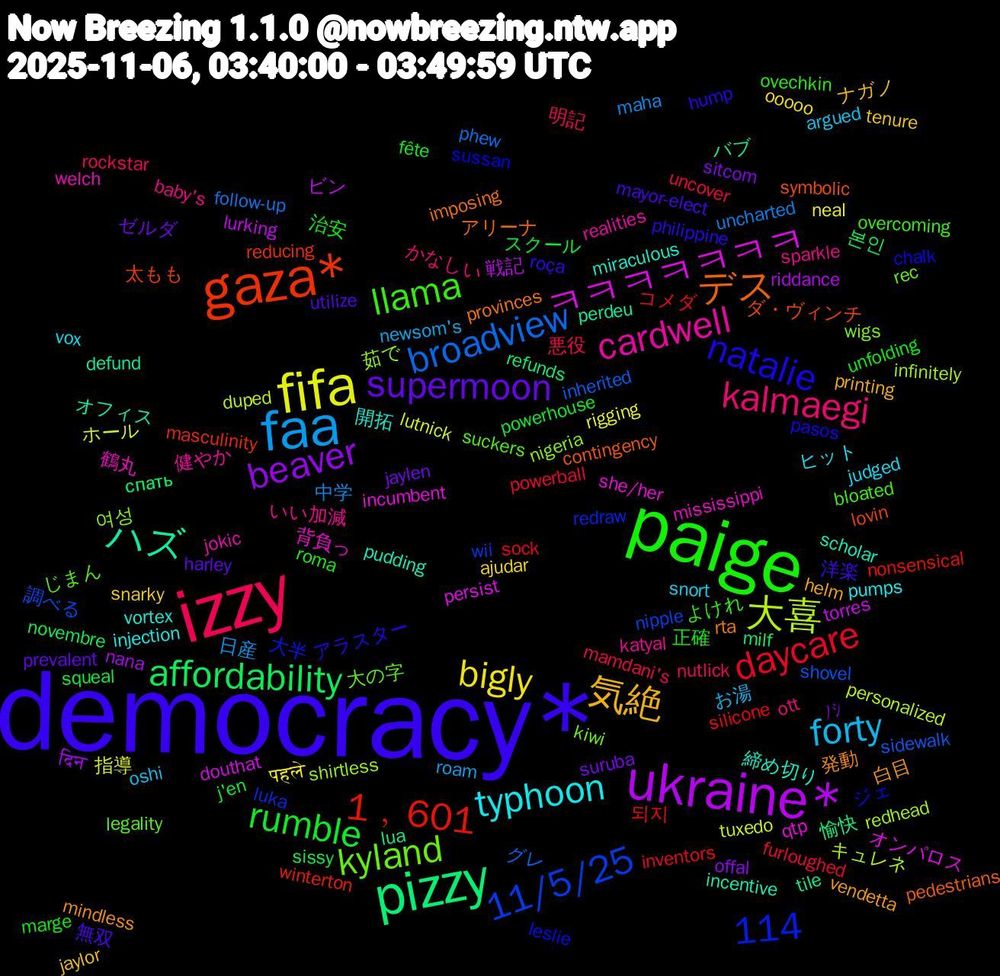 Word Cloud; its top words (sorted by weighted frequency, descending):  democracy*, paige, izzy, faa, fifa, ukraine*, pizzy, gaza*, kyland, cardwell, typhoon, 気絶, supermoon, rumble, daycare, broadview, 大喜, ㅋㅋㅋㅋㅋㅋㅋ, ハズ, デス, natalie, llama, kalmaegi, forty, bigly, beaver, affordability, 1﹐601, 114, 11/5/25, 여성, 鶴丸, 開拓, 白目, 無双, 治安, 悪役, 中学, ホール, ビン, バブ, ダ・ヴィンチ, ジェ, じまん, いい加減, vox, tenure, suruba, squeal, sock, sidewalk, redhead, qtp, pudding, provinces, philippine, ovechkin, nutlick, newsom's, neal, nana, milf, masculinity, luka, kiwi, jokic, injection, helm, harley, fête, furloughed, follow-up, duped, douthat, defund, contingency, chalk, bloated, baby's, argued, ajudar, ﾉｼ, 본인, 되지, 調べる, 茹で, 背負っ, 締め切り, 発動, 洋楽, 正確, 明記, 日産, 指導, 戦記, 愉快, 太もも, 大半, 大の字, 健やか, ヒット, ナガノ, ゼルダ, スクール, コメダ, グレ, キュレネ, オンパロス, オフィス, アリーナ, アラスター, よけれ, かなしい, お湯, पहले, दिन, спать, winterton, wii, wigs, welch, vortex, vendetta, utilize, unfolding, uncover, uncharted, tuxedo, torres, tile, symbolic, sussan, suckers, sparkle, snort, snarky, sitcom, sissy, silicone, shovel, shirtless, she/her, scholar, rta, roça, roma, rockstar, roam, rigging, riddance, refunds, reducing, redraw, rec, realities, pumps, printing, prevalent, powerhouse, powerball, phew, personalized, persist, perdeu, pedestrians, pasos, overcoming, ott, oshi, ooooo, offal, novembre, nonsensical, nipple, nigeria, mississippi, miraculous, mindless, mayor-elect, marge, mamdani's, maha, lutnick, lurking, lua, lovin, leslie, legality, katyal, judged, jaylor, jaylen, j'en, inventors, inherited, infinitely, incumbent, incentive, imposing, hump