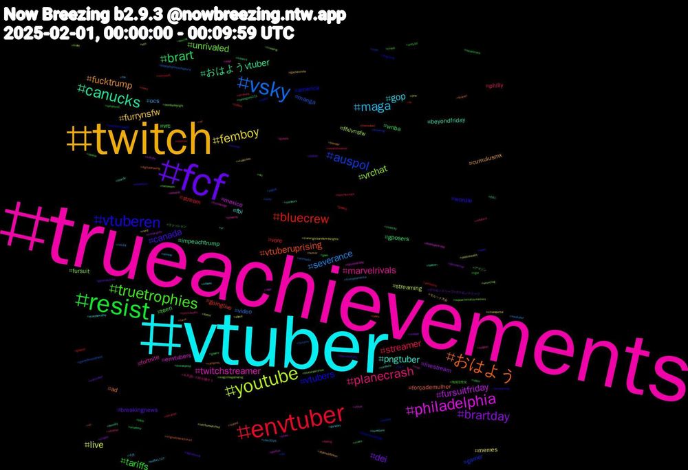 Hashtag Cloud; its hashtagged words/phrases (sorted by weighted frequency, descending):  trueachievements, vtuber, twitch, fcf, resist, envtuber, vsky, youtube, philadelphia, canucks, おはよう, vtuberen, truetrophies, planecrash, maga, femboy, brartday, brart, bluecrew, auspol, vrchat, twitchstreamer, pngtuber, fucktrump, canada, tariffs, streamer, severance, live, fursuitfriday, おはようvtuber, vtuberuprising, vtubers, unrivaled, marvelrivals, gop, furrynsfw, dei, wnba, stream, manga, ffxivnsfw, envtubers, beyondfriday, ad, wordle, teen, philly, ocs, memes, livestream, gposers, goinglive, gamer, fursuit, fortnite, fbi, cumulusmx, breakingnews, vrc, vore, video, streaming, mexico, impeachtrump, forçademulher, america, アマゾン, weather, waffle1107, vtubersen, vancouver, uspol, us, unity, trending, technology, tarotsky, tarot, sport, splatoon3, smallstreamer, rule34, publichealth, plane, pinkskypost, nyr, nudity, nhl, jeopardy, infosec, humor, hiphop, gaysky, gayboy, furrylive, forest, fatcockfriday, fashion, digitaldrawing, cuck, crash, comicbooks, clair2025, citizenportal, chudai, chastity, catsky, breaking, blueskyartshow, blowjob, blonde, blender, blackbooksky, bible, artshare, artmoots, abpoli, abdl, 601, 47, 20bookchallenge, 地域活性化, 今月描いた絵を晒そう, 今月, モルック大会, ポケモンスリープ#ポケモンスリープ, ファッション, yumeship, yugioh, wrestling, vtlive, vr, vampires, uspolitics, unity3d, twitchstream, trumpsamerica, transrightsarehumanrights, transrights, toriesgone211, thereidout, techno, supportsmallstreamers, support, stardewvalley, stablediffusion, signalboost, republicans, rejoineu, poppyplaytimechapter4, pnw, photos, outdoors, originalcharacterart, oregon06, openai, nsfwfurry, norway, nerd, nasdaq, mwxs, microsoft, men, magicthegathering, mac, loveislove, locked, livenow, light, libraries, lewdtuber, lastfourwatched, knitsky, kdrama, jokes, haltdiefressebild, halloween, gunpla, gundam, gposersnsfw, generalstrike, geek, gaypup, gamedevelopment, friday, flashbackfriday, femsky, felon47, feetworship, fascist, fabtcg, faa, eth, epicpartner, economy, earth, diy, deadbydaylight, days