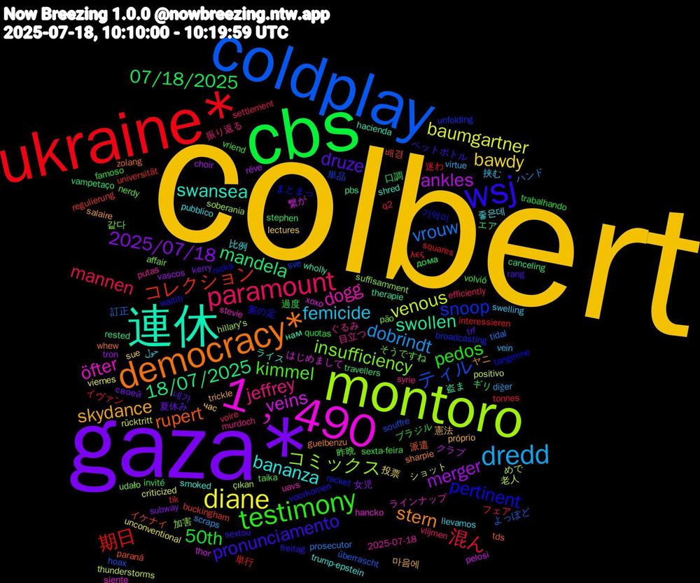 Word Cloud; its top words (sorted by weighted frequency, descending):  colbert, gaza*, cbs, ukraine*, coldplay, montoro, 1﹐490, 連休, democracy*, wsj, testimony, paramount, dredd, diane, merger, mandela, コレクション, snoop, insufficiency, dogg, bananza, skydance, druze, 50th, 混ん, vrouw, venous, veins, swollen, rupert, pertinent, kimmel, jeffrey, femicide, bawdy, 2025/07/18, 07/18/2025, 期日, ティル, コミックス, öfter, swansea, stern, pronunciamento, pedos, mannen, dobrindt, baumgartner, ankles, 18/07/2025, 배경, 기억이, 같다, 目立つ, 比例, 憲法, 夏休み, ギリ, イヴァン, よっぽど, めで, はじめまして, нам, zolang, waititi, vriend, vlijmen, vein, unconventional, tron, travellers, tik, sve, suffisamment, stevie, smoked, salaire, rang, quotas, q2, prosecutor, positivo, pelosi, pbs, paraná, nicks, nerdy, murdoch, llevamos, lectures, kerry, invité, interessieren, hoax, hillary's, hancko, hacienda, guelbenzu, freitag, famoso, efficiently, diğer, criticized, choir, canceling, buckingham, broadcasting, affair, 2025-07-18, 좋은데, 마음에, 네가, 過度, 迷わ, 訂正, 老人, 繋が, 盗ま, 派遣, 案の定, 昨晩, 振り返る, 挟む, 投票, 女児, 口調, 単行, 単品, 加害, ラインナップ, ライス, ヤニ, ペットボトル, ブラジル, フェア, ハンド, ショット, クラブ, エア, イケナイ, まとまっ, そうですね, ぐるみ, حول, час, своей, дома, λες, überrascht, çıkan, xoxo, wholly, whew, voorkomen, volvió, voire, virtue, viernes, vascos, vampetaço, universität, unfolding, udało, uavs, trump-epstein, trickle, trf, trabalhando, tonnes, tidal, thunderstorms, thor, therapie, tds, tangerine, taika, syrie, swelling, sue, subway, stephen, squares, souffre, soberania, siente, shred, sharpie, sextou, sexta-feira, settlement, scraps, rücktritt, rêve, rested, regulierung, racket, pão, putas, pubblico, próprio