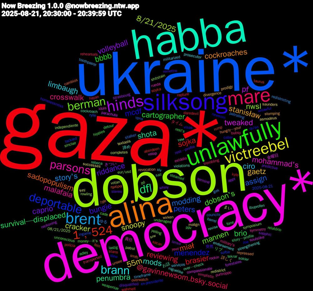 Word Cloud; its top words (sorted by weighted frequency, descending):  gaza*, ukraine*, dobson, democracy*, habba, alina, silksong, unlawfully, mare, brent, victreebel, hinds, dfl, 1﹐524, deportable, berman, parsons, brann, stanisław, riddance, cartographer, reviewing, modding, cracker, tweaked, shota, sadopopulism, mcdf, dobson's, crosswalk, ciro, 55m, volleyball, survival—displaced, sojka, peters, nwsl, mohammad's, mods, cockroaches, bungie, bbbb, @gavinnewsom.bsky.social, story's, snoopy, pf, penumbra, miał, menendez, mannen, malafaia, limbaugh, gaetz, caprio, brio, brasier, assign, 8/21/2025, 金曜日, お話, żyje, visas, underaged, trembling, timeframe, successes, strasbourg, story—profile, soyka, softie, shitstain, rueda, roguelike, revocation, rest—profile, rest's, rapture, patrolling, patrol, parachute, over—check, overwatch, newsom, money—it's, military's, militarized, malign, limsa, lastig, kylo, ingame, independiente, idols, ibuprofen, hungry—your, homelessness, hippies, hayan, gek, frey, forestales, fone, fein, ex-presidente, eur/usd, estádio, endorsement, divergence, disqualified, detour, daredevil, councils, completes, compassionate, cockroach, cambios, caller, cade, bubsy, barrel, asmodeus, appt, adley, aberdeen, 2025-08-21, 08/21/2025, 責任, 諦め, 詳しく, 突然, リプ, タイム, ゆる, まい, きつい, тем, ημέρα, zoe, yelling, yeet, xiv, wirken, whiny, weaponize, wahrheit, vpns, votan, volop, violations, unsee, unlawful, unconscious, transported, toothpaste, textools, terminé, tekrar, taurus, tackled, symposium, symmetry, strengthening, stomping, stereo, steamed, stans, stalker, srw, soulslike, sokler, smfh, slew, sinclair, simplistic, serviços, saunders, sapphic, sail, sacan, rylie, rowling, rockin, revise, repressed, remettre, relatório, rehearsals, redistricting, redistrict, reckoning, rebeca, rcmp, qu'en, pó, purtroppo, prosecutor, prodigy, predictive, ppv, polícia