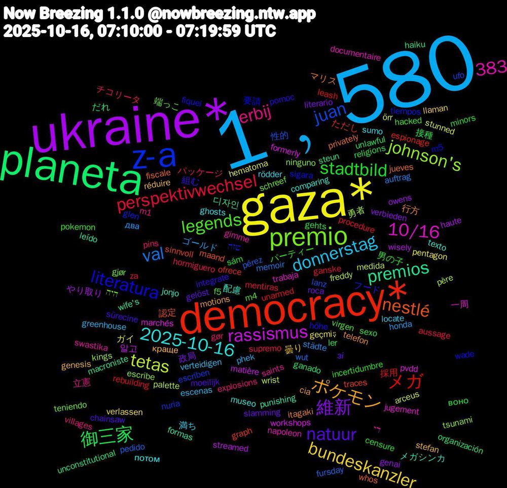 Word Cloud; its top words (sorted by weighted frequency, descending):  1﹐580, gaza*, ukraine*, planeta, democracy*, z-a, premio, 2025-10-16, ポケモン, natuur, stadtbild, perspektivwechsel, val, tetas, rassismus, premios, nestlé, literatura, legends, erbij, donnerstag, bundeskanzler, 383, 維新, 御三家, メガ, juan, johnson's, 10/16, 配慮, 行方, 組む, 男の子, チコリータ, два, örr, wisely, unconstitutional, traces, tiempos, teniendo, swastika, sumo, stefan, slamming, sexo, procedure, pedido, palette, marchés, leído, jueves, höhe, hacked, gør, greenhouse, geçmiş, genai, ganado, espionage, escriben, escribe, documentaire, comparing, cia, chainsaw, censure, aussage, auftrag, arceus, 알고, 디자인, 認定, 要請, 端っこ, 立憲, 満ち, 曇り, 政局, 接種, 採用, 性的, 勇者, 一周, メガシンカ, マリス, フード, パーティー, パッケージ, ゴールド, ガイ, やり取り, だれ, ただし, שזה, היה, די, потом, краще, зі, воно, za, wut, wrist, workshops, wife's, whos, wade, virgen, villages, verteidigen, verlassen, verbieden, unlawful, unarmed, ufo, tsunami, trabaja, texto, telefon, sürecine, sám, supremo, städte, stunned, streamed, steun, sinnvoll, sigara, schreef, saints, rödder, réduire, roca, religions, rebuilding, pérez, père, pvdd, punishing, privately, pomoc, pokemon, pins, phek, pentagon, owens, organización, ofrece, nuria, ninguno, napoleon, museo, motions, moeilijk, minors, mentiras, memoir, medida, matière, macroniste, maand, m5, m4, m1, locate, llaman, literario, ler, leash, lanz, kings, jugement, jonjo, itagaki, integrate, incertidumbre, hormiguero, honda, hematoma, haute, haiku, graph, glen, gjør, gimme, ghosts, genesis, gelöst, gehts, ganske, fursday, freddy, formerly, formas, fiscale, fiquei, f5, explosions, escenas