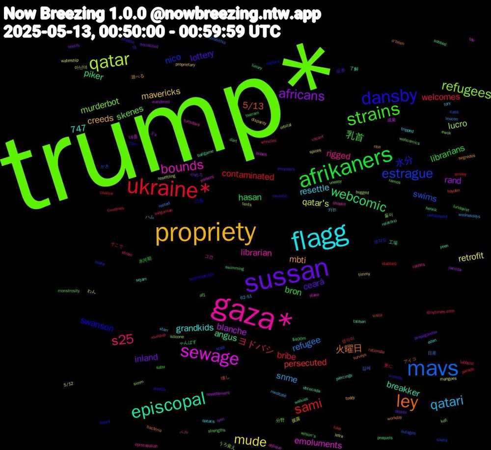 Word Cloud; its top words (sorted by weighted frequency, descending):  trump*, gaza*, flagg, propriety, sussan, afrikaners, ukraine*, mavs, qatar, sewage, episcopal, ley, dansby, strains, s25, qatari, mude, africans, webcomic, sami, estrague, refugees, bounds, mbti, lottery, librarians, 747, welcomes, refugee, qatar's, blanche, angus, 5/13, swanson, skenes, rigged, resettle, mavericks, inland, hasan, contaminated, swims, lucro, emoluments, breakker, 火曜日, 水分, 乳首, ヨドバシ, snme, retrofit, rand, piker, persecuted, nico, murderbot, librarian, grandkids, creeds, ceará, bron, bribe, 집에, 아닌데, 대충, 了解, アイコ, zayn, webcomics, vacant, tory, timmy, testify, swimming, stabbed, staal, silicone, plane, piercings, nba, ministers, lundqvist, lobbyist, lexicon, letra, jacinta, henrik, hayden, feces, ewok, episcopalian, edan, disparity, deputy, dart, chalice, cass, bugged, bribes, ballgame, bacteria, aurelio, af1, @nytimes.com, 62-51, 5/12, 3's, $400m, 생각이, 생각도, 둘이, 그건, 가는, 遊べる, 証券, 氷河期, 更に, 日産, 披露, 成果, 工場, 壊し, 口座, 分野, ベル, ハム, わん, やめろ, ゃんぱす, そこで, かき, うろ覚え, yorkers, yeen, workday, wizards, wilson's, whistles, wednesdays, watership, wandered, walkies, visita, unfollowed, uneasy, tuesdays, tripped, toddy, tlj, tiveram, timelines, terabithia, tents, tav, taliban, surveys, supremacists, strengths, strain, starr, spices, socialized, sobbed, smiley, sixers, simm, shapiro, sejam, segredos, scorpio, sabu, roundup, rested, resettling, resettlement, relatório, rationale, raptors, ramos, rabbits, qataris, proprietary, propagandas, prequels, parado, outages, orbital, oblique, obcecada, o'brien, neurotic, monstrosity, megaman, meditate, mangoes, lynn, luxury, luka, loona, kofi